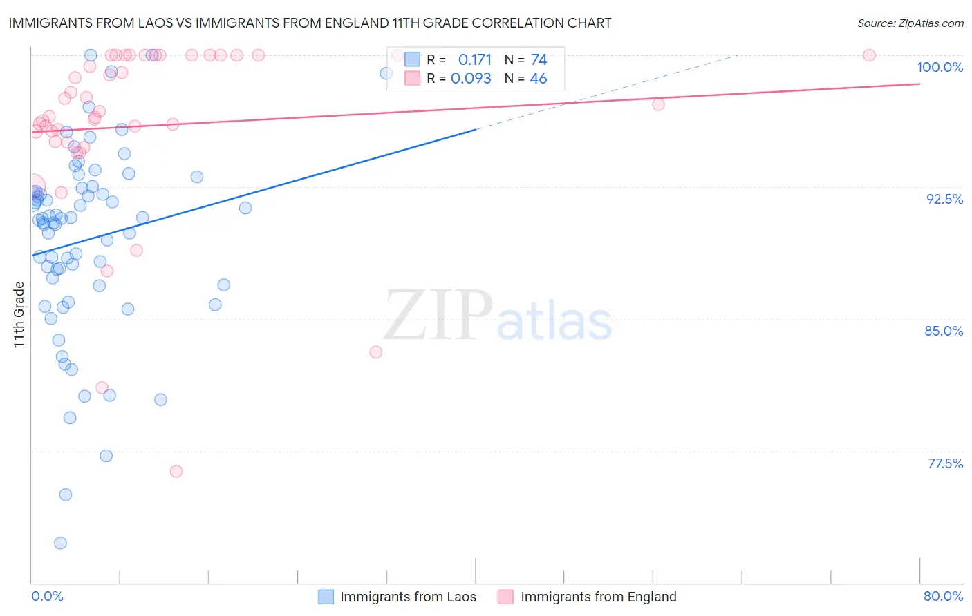 Immigrants from Laos vs Immigrants from England 11th Grade