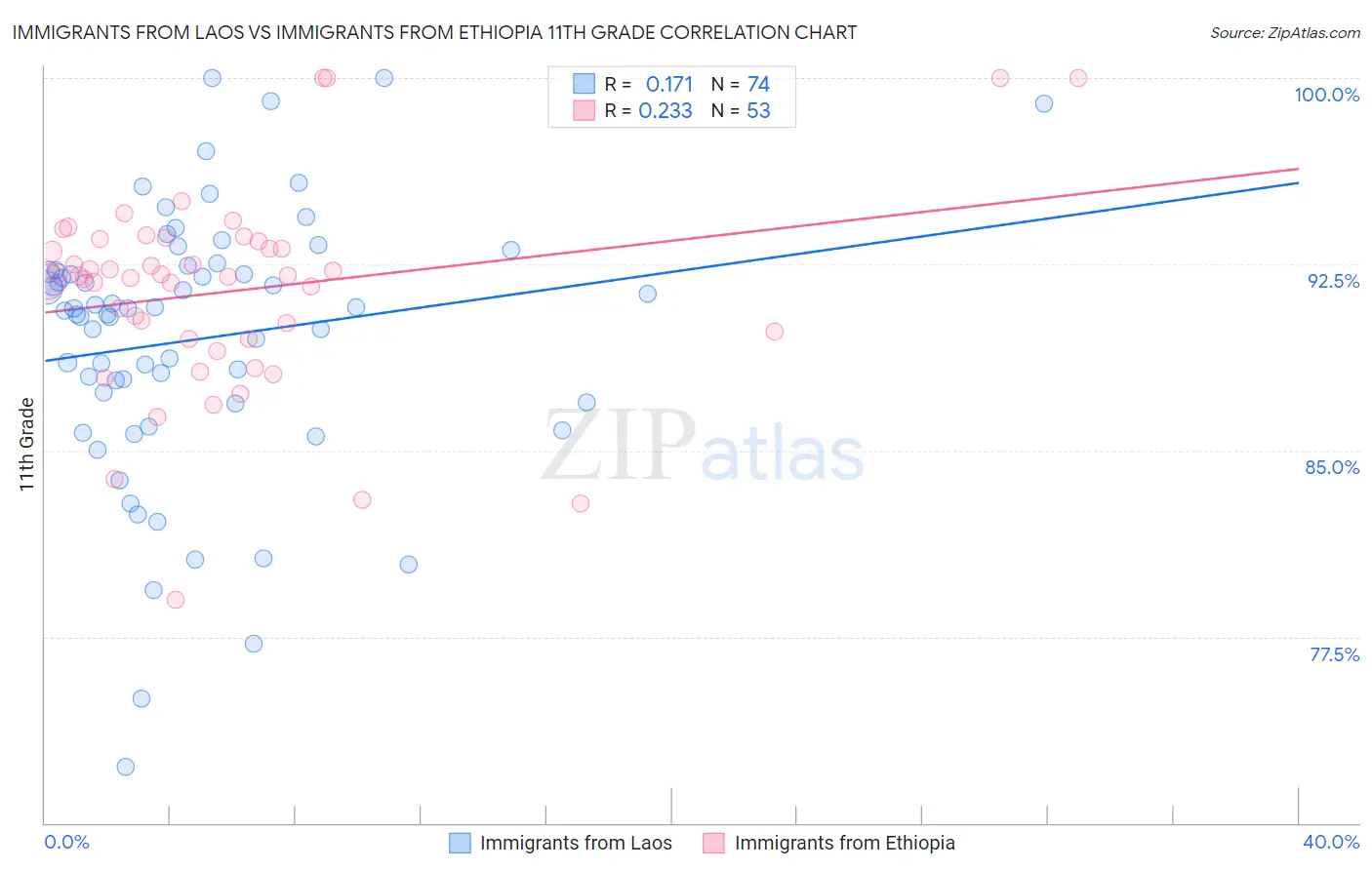 Immigrants from Laos vs Immigrants from Ethiopia 11th Grade