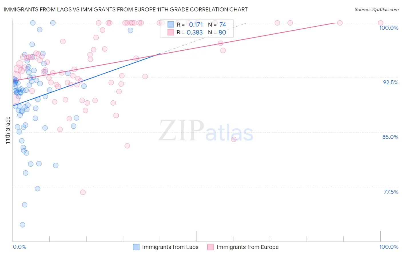 Immigrants from Laos vs Immigrants from Europe 11th Grade