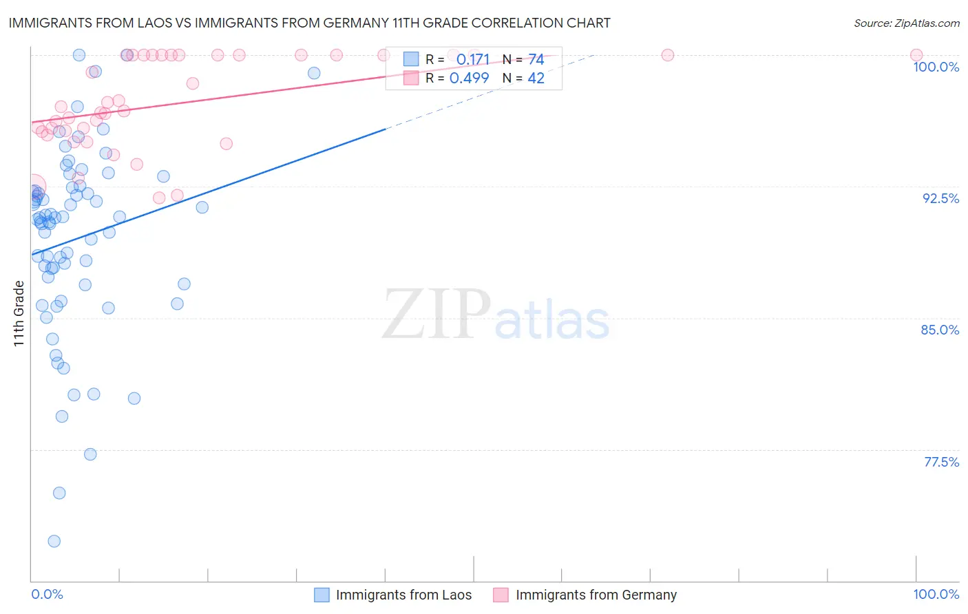 Immigrants from Laos vs Immigrants from Germany 11th Grade