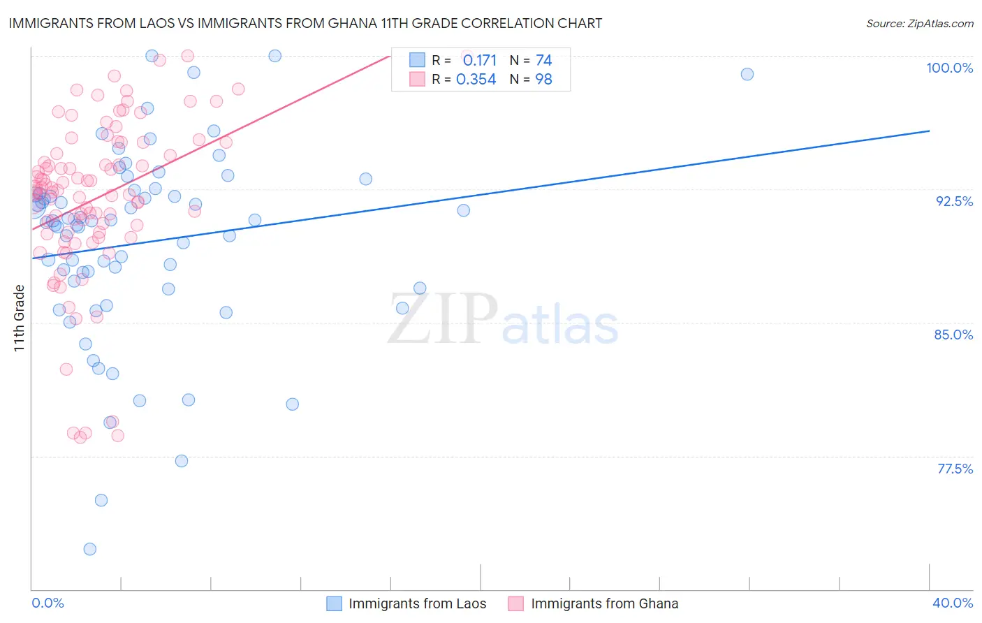 Immigrants from Laos vs Immigrants from Ghana 11th Grade