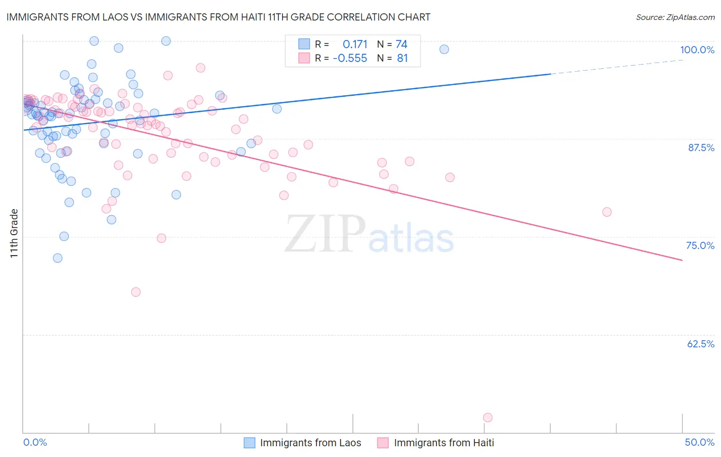 Immigrants from Laos vs Immigrants from Haiti 11th Grade