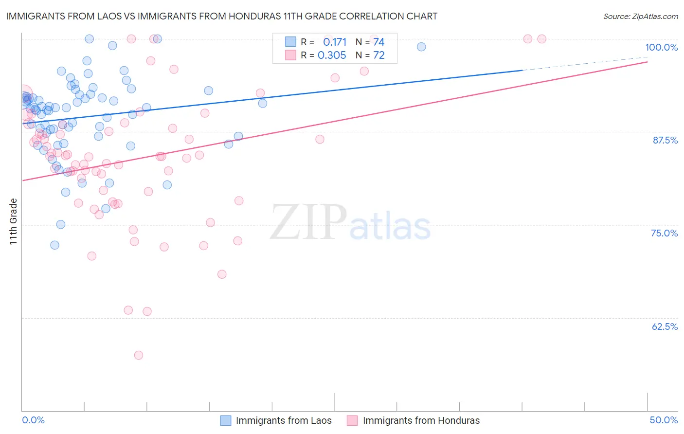 Immigrants from Laos vs Immigrants from Honduras 11th Grade