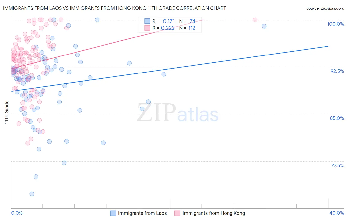 Immigrants from Laos vs Immigrants from Hong Kong 11th Grade