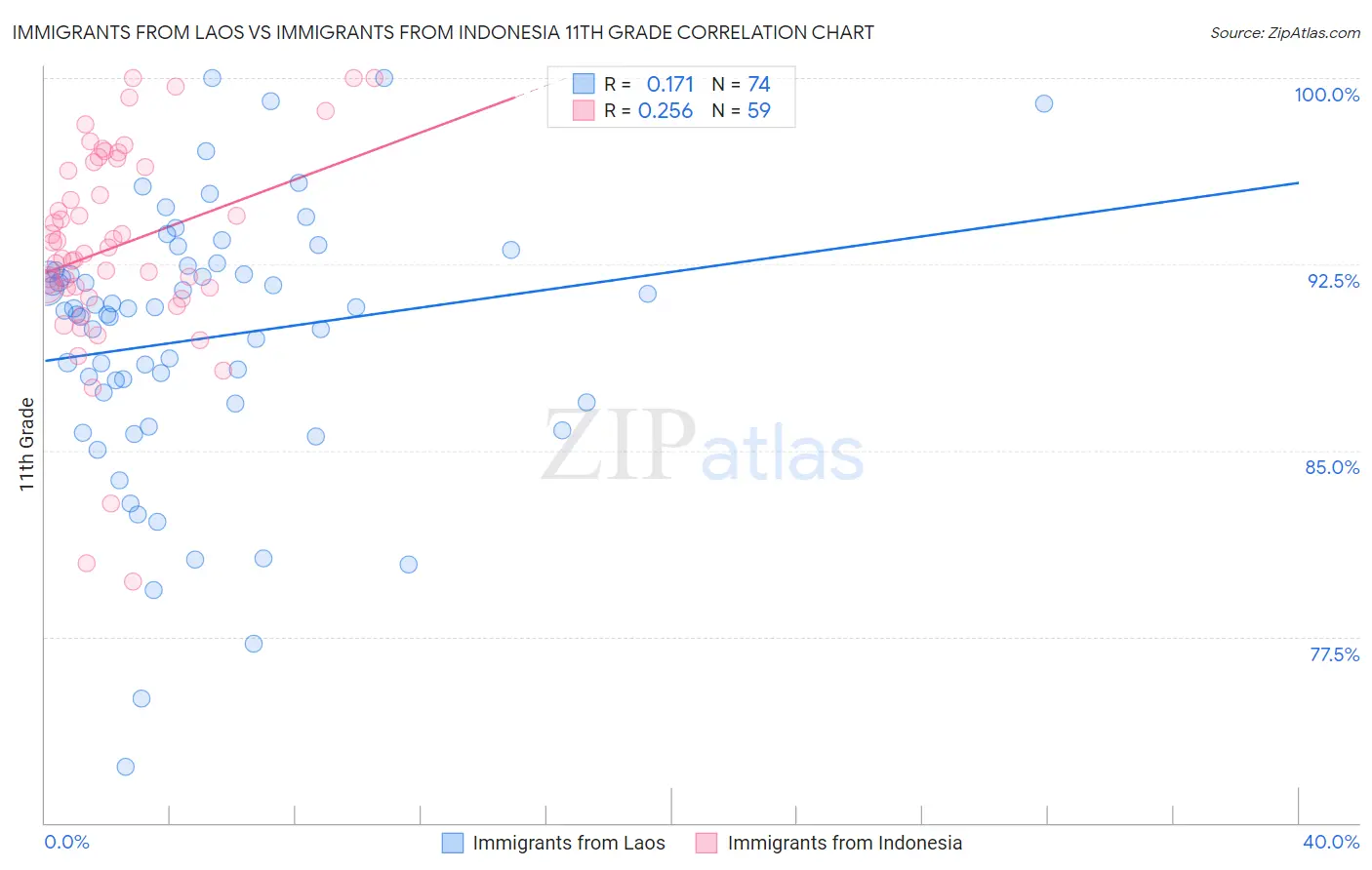 Immigrants from Laos vs Immigrants from Indonesia 11th Grade