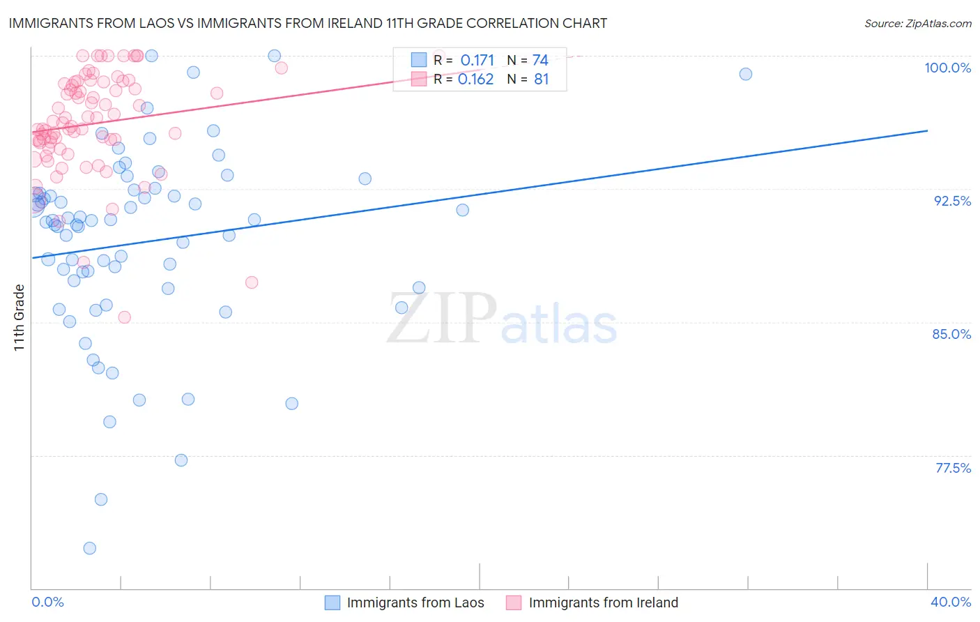 Immigrants from Laos vs Immigrants from Ireland 11th Grade
