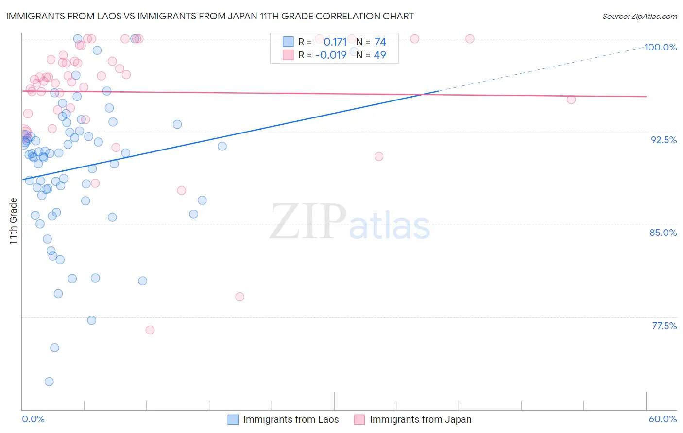 Immigrants from Laos vs Immigrants from Japan 11th Grade