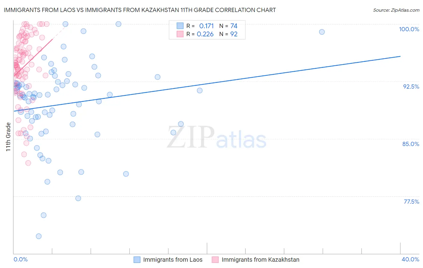 Immigrants from Laos vs Immigrants from Kazakhstan 11th Grade