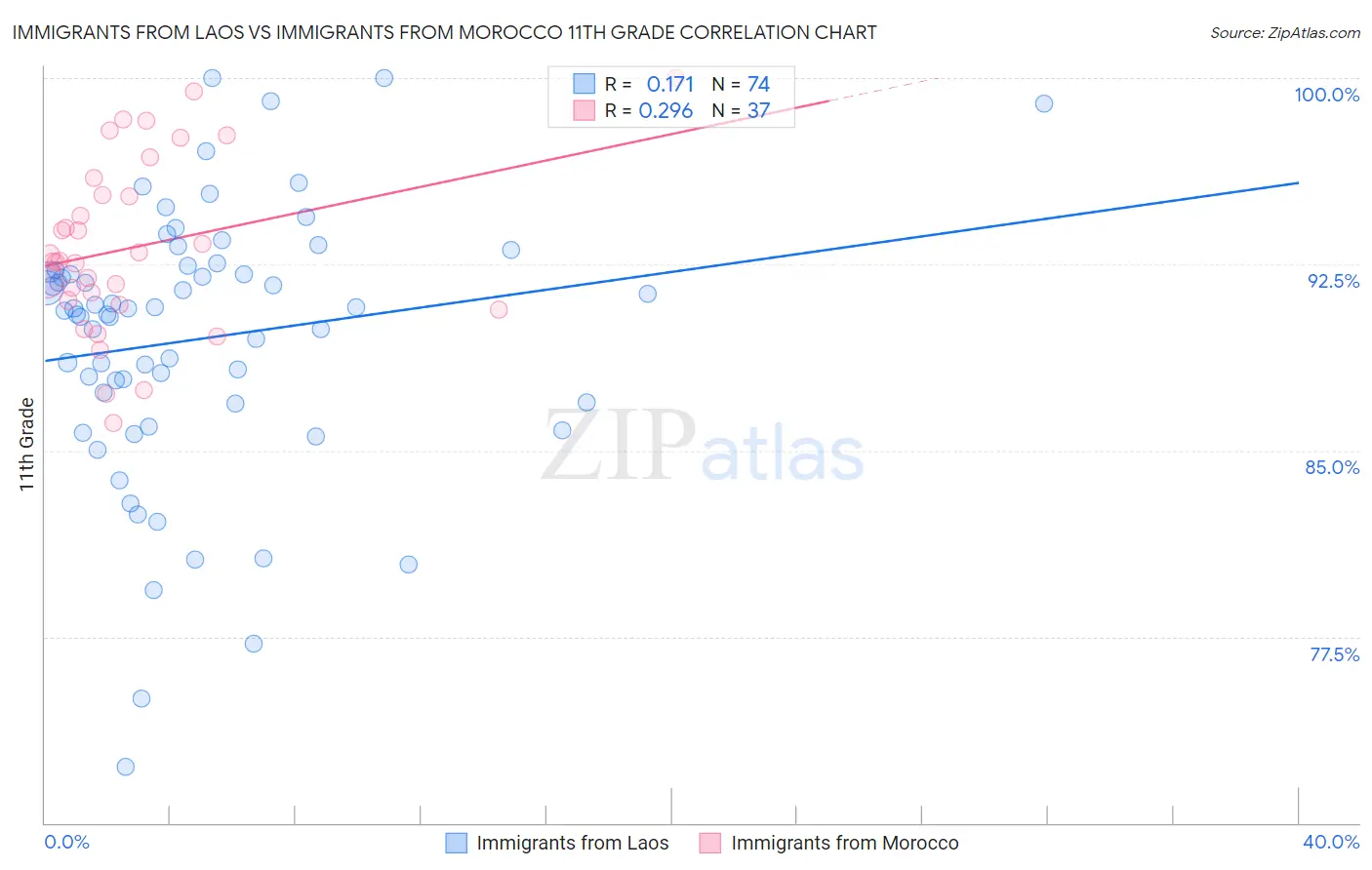 Immigrants from Laos vs Immigrants from Morocco 11th Grade