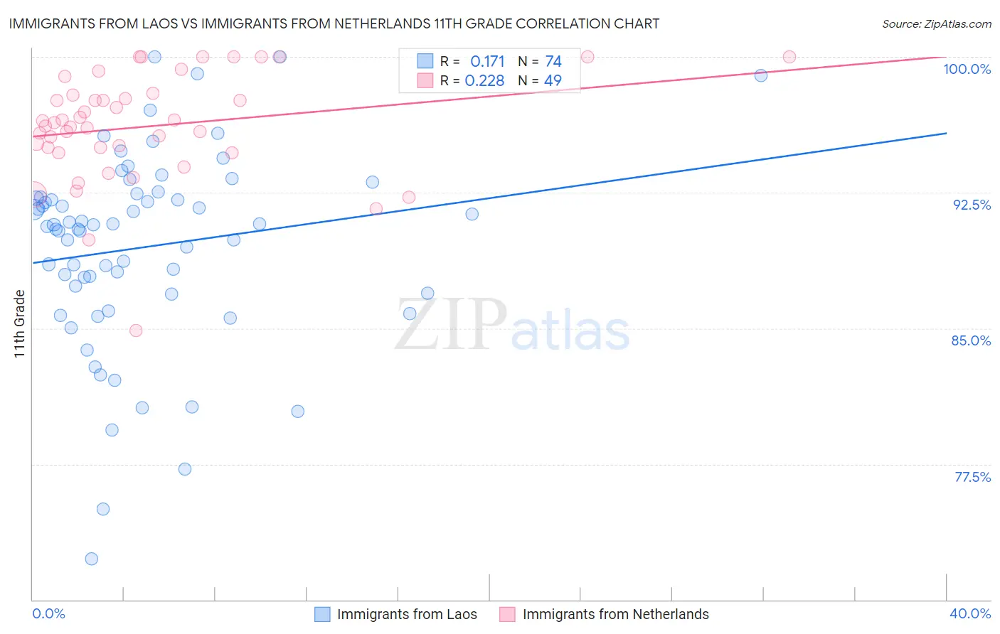 Immigrants from Laos vs Immigrants from Netherlands 11th Grade