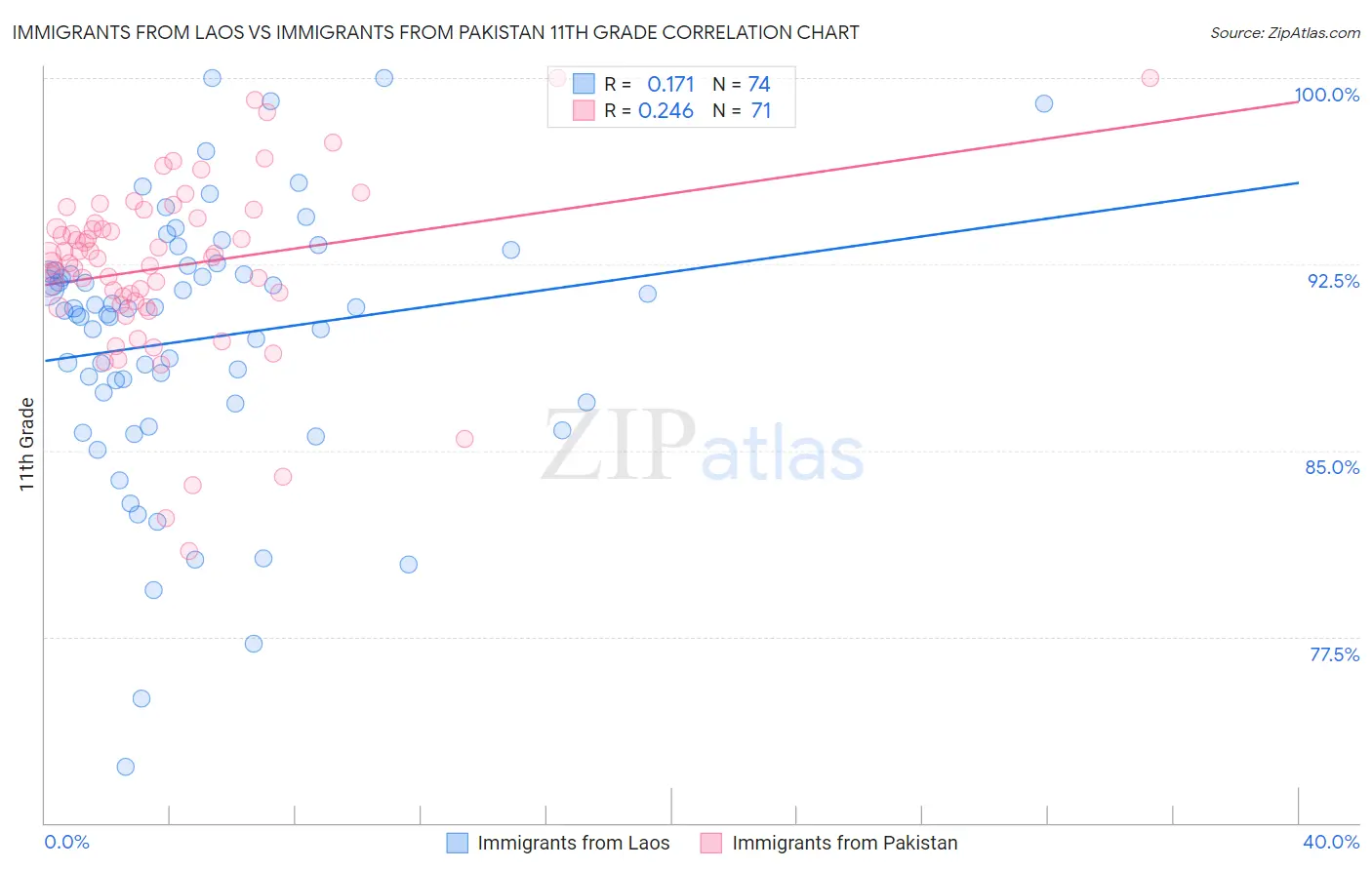 Immigrants from Laos vs Immigrants from Pakistan 11th Grade