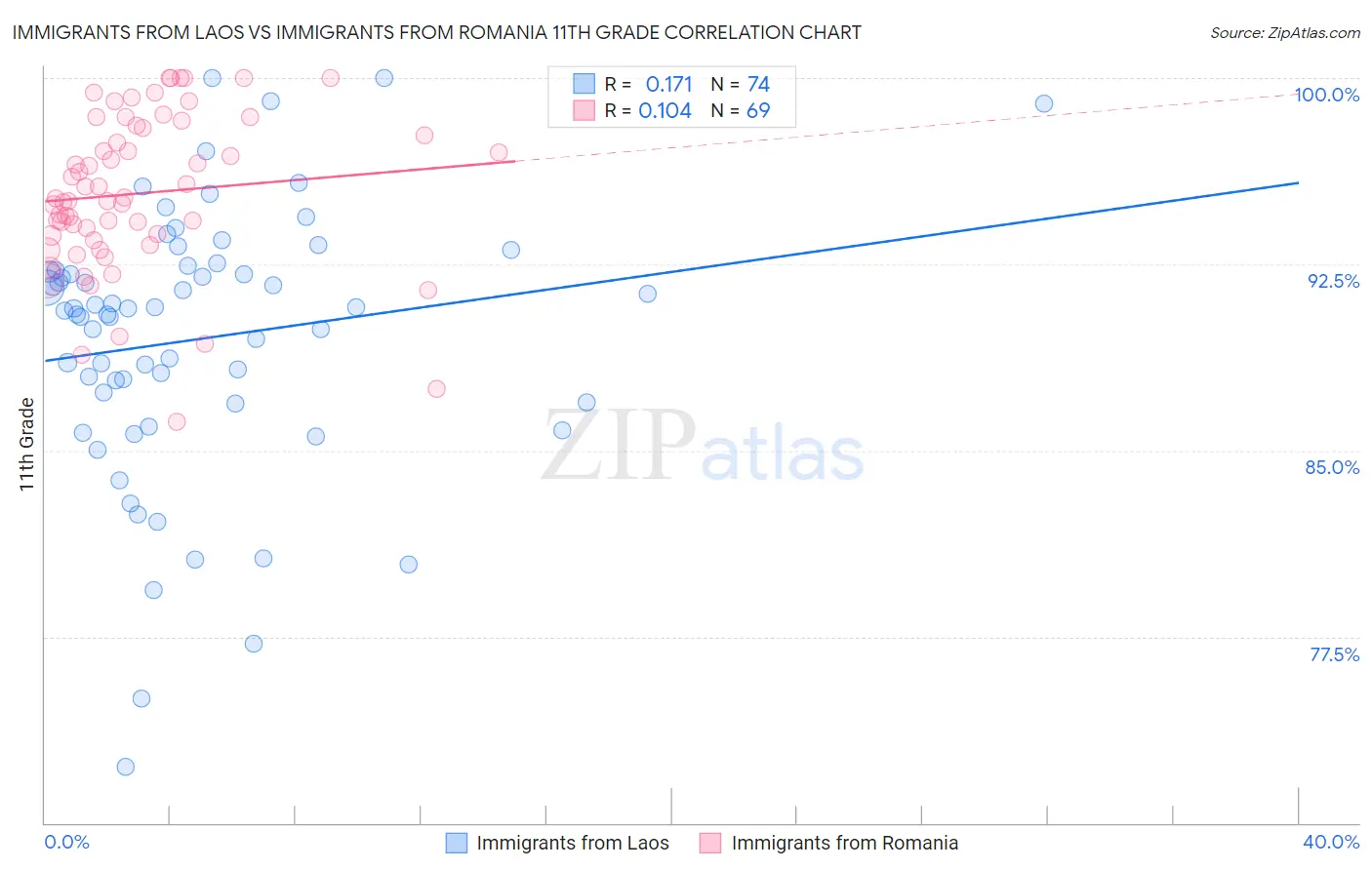 Immigrants from Laos vs Immigrants from Romania 11th Grade
