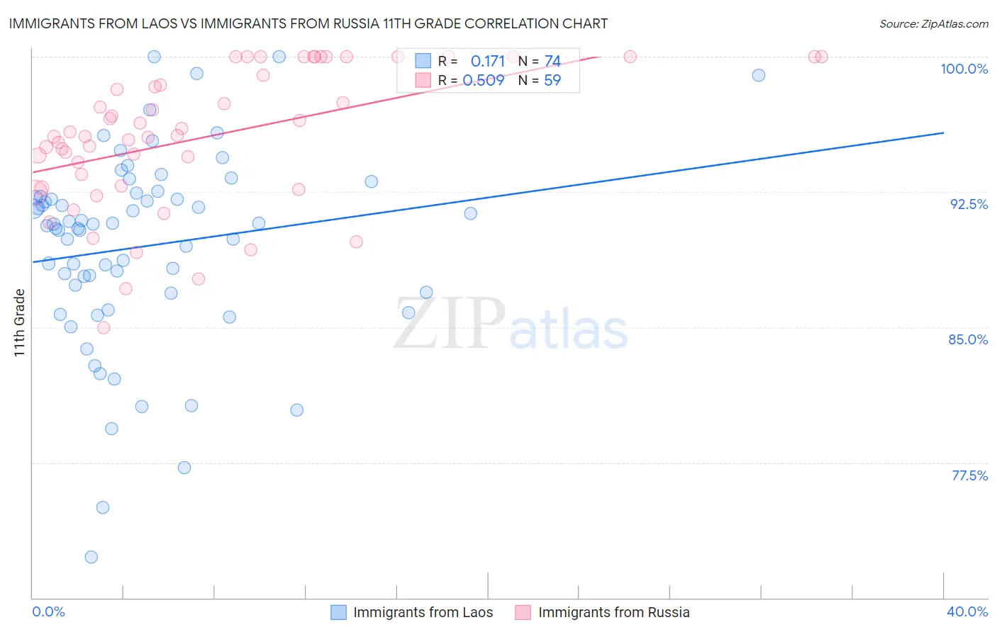 Immigrants from Laos vs Immigrants from Russia 11th Grade