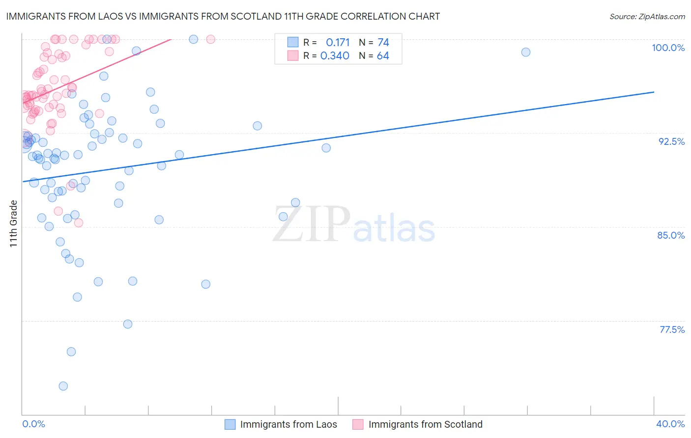 Immigrants from Laos vs Immigrants from Scotland 11th Grade