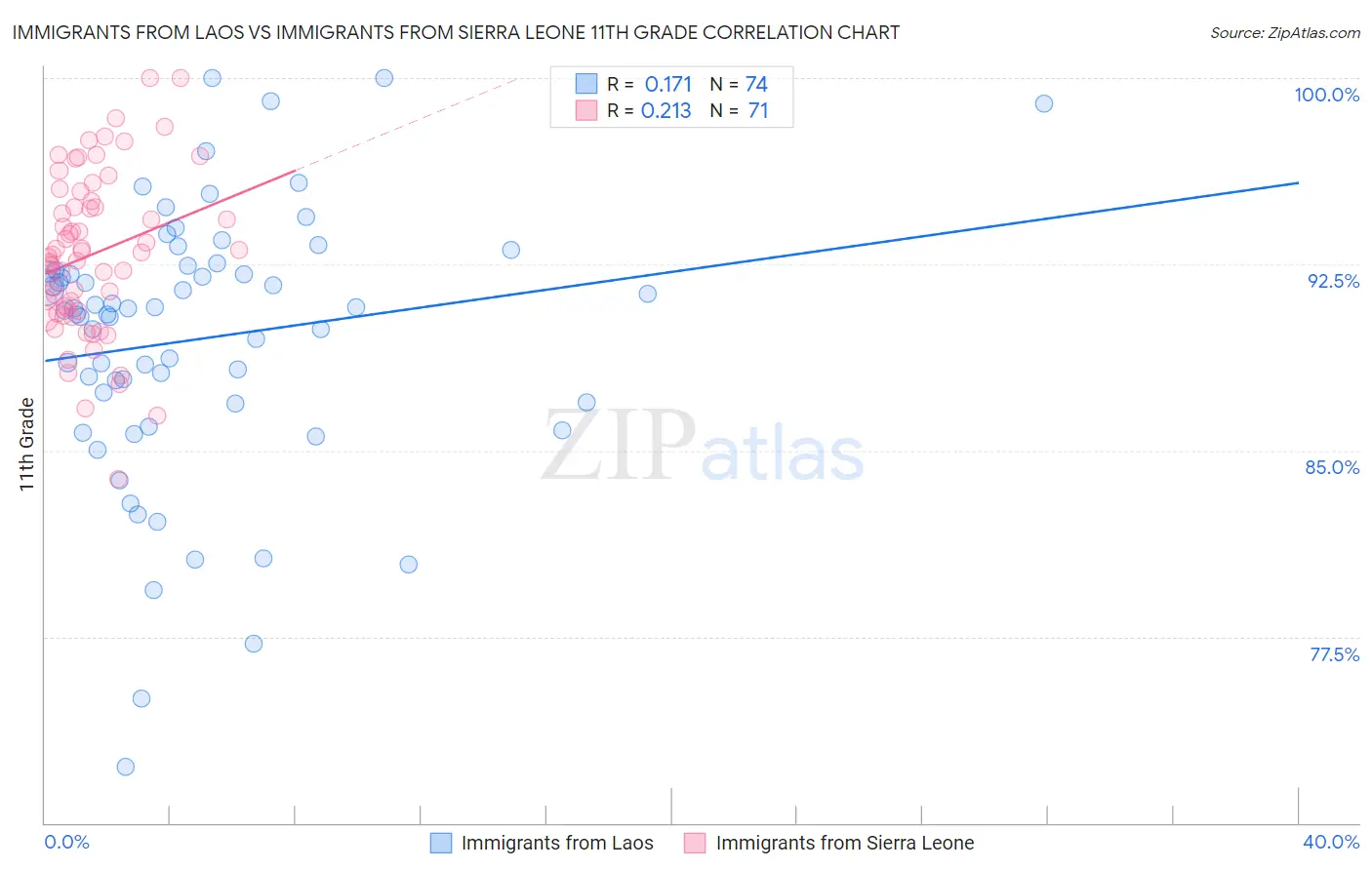 Immigrants from Laos vs Immigrants from Sierra Leone 11th Grade