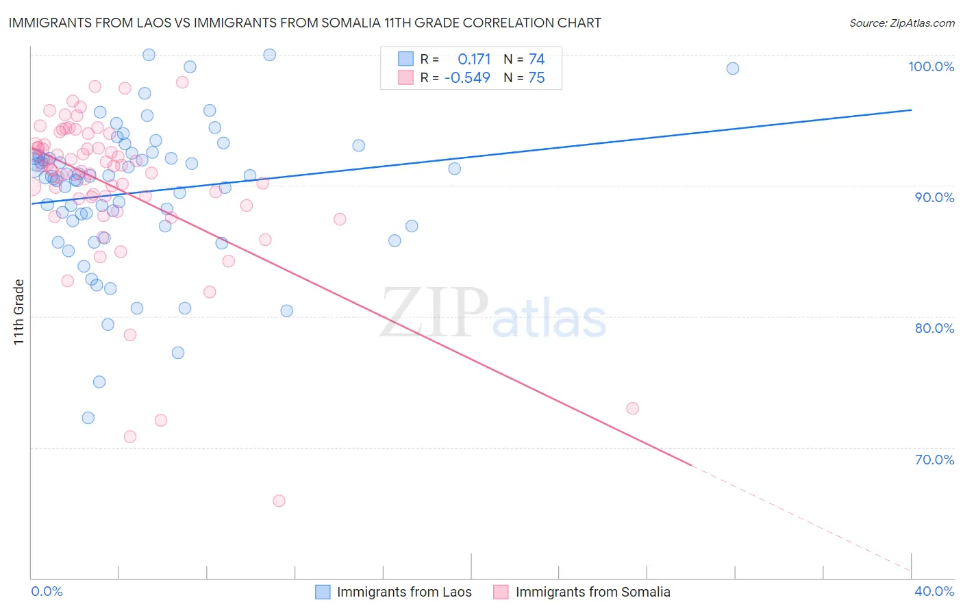 Immigrants from Laos vs Immigrants from Somalia 11th Grade