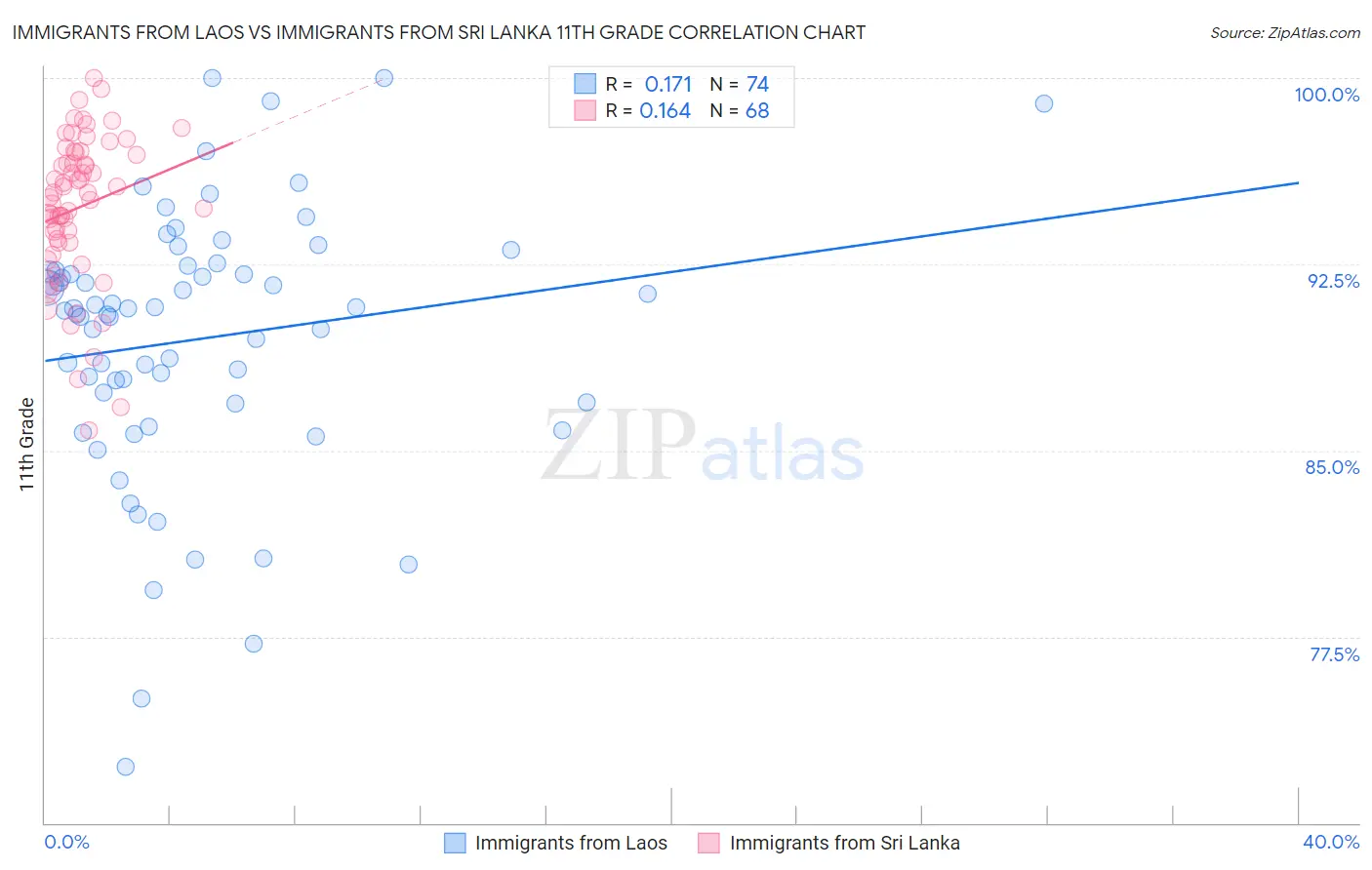 Immigrants from Laos vs Immigrants from Sri Lanka 11th Grade