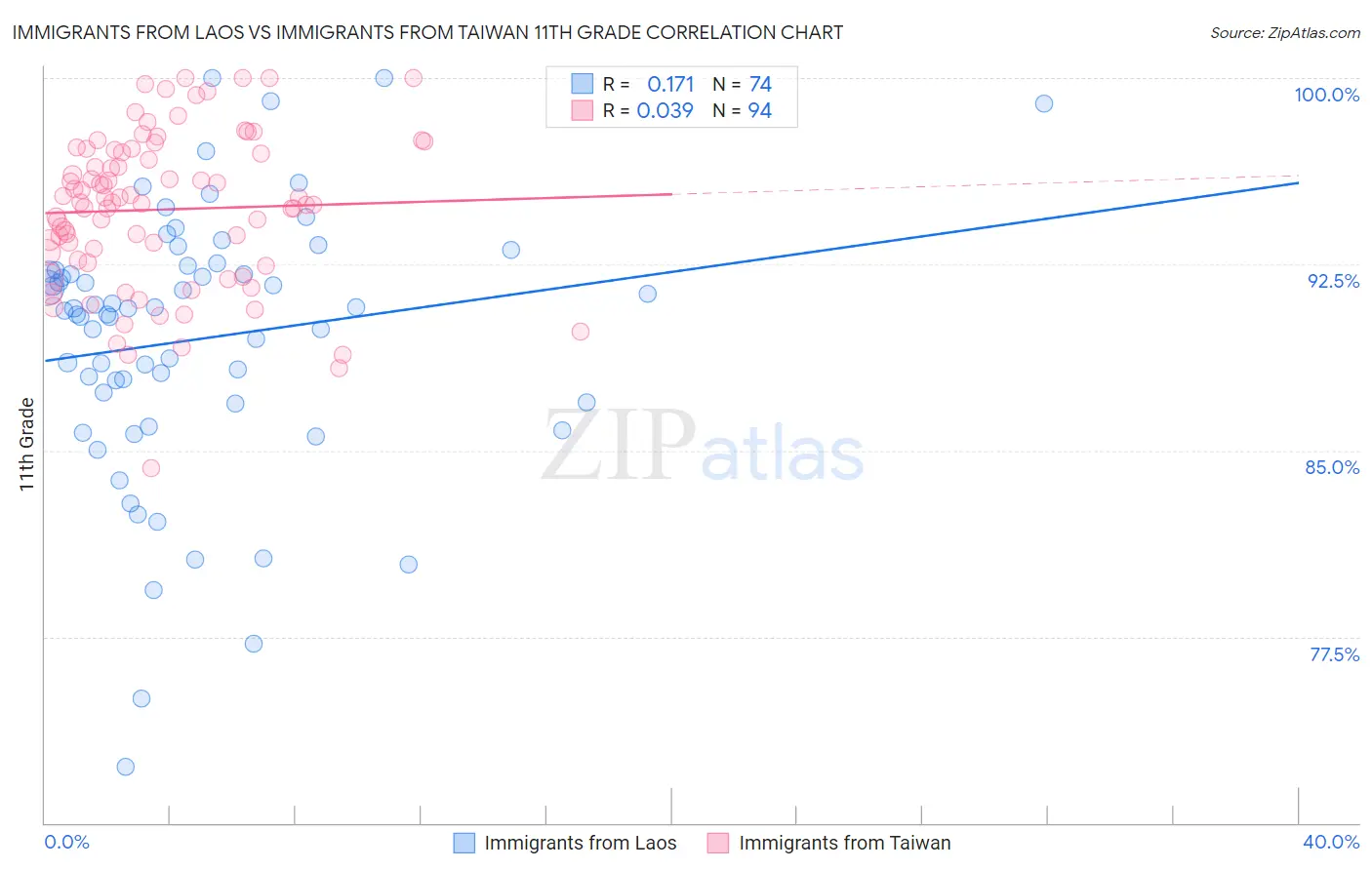 Immigrants from Laos vs Immigrants from Taiwan 11th Grade