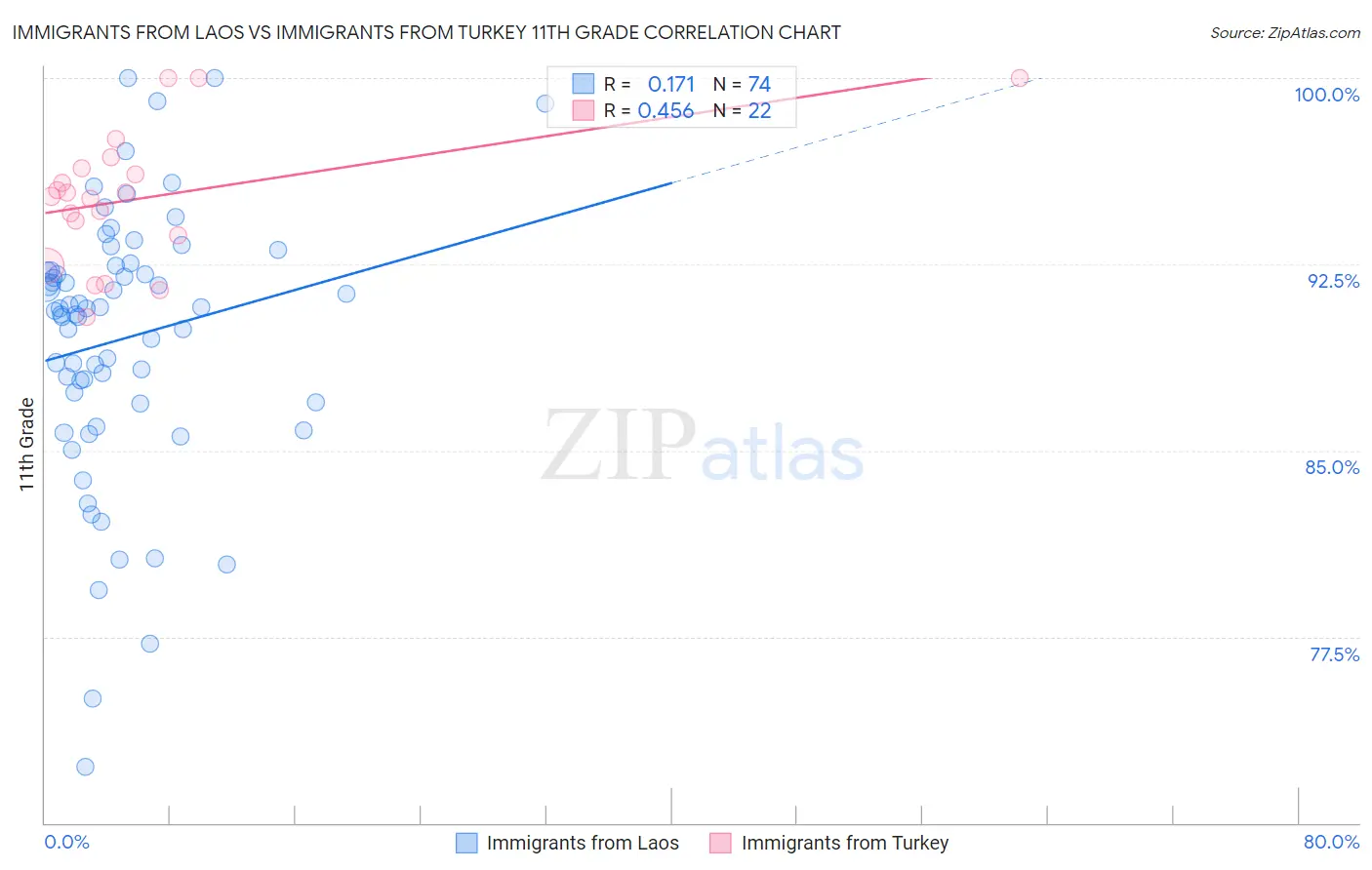 Immigrants from Laos vs Immigrants from Turkey 11th Grade