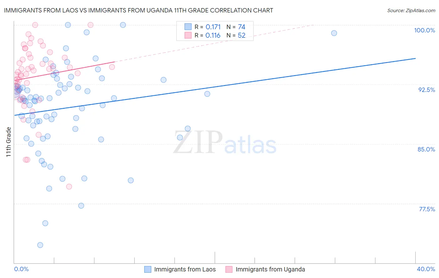 Immigrants from Laos vs Immigrants from Uganda 11th Grade