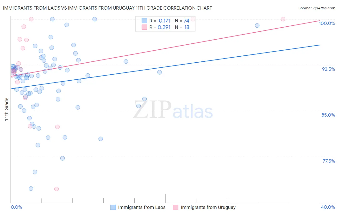 Immigrants from Laos vs Immigrants from Uruguay 11th Grade