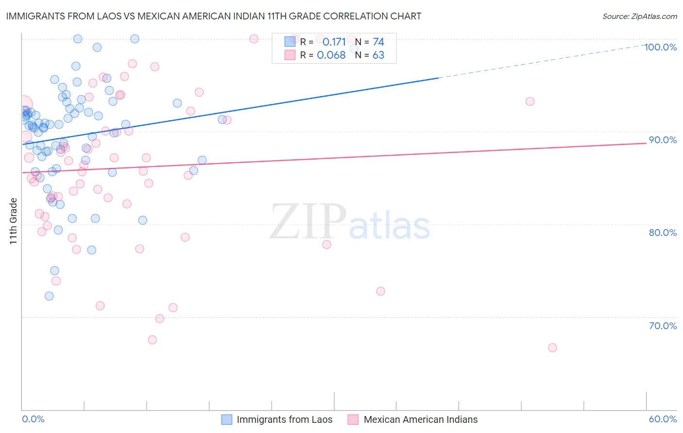 Immigrants from Laos vs Mexican American Indian 11th Grade