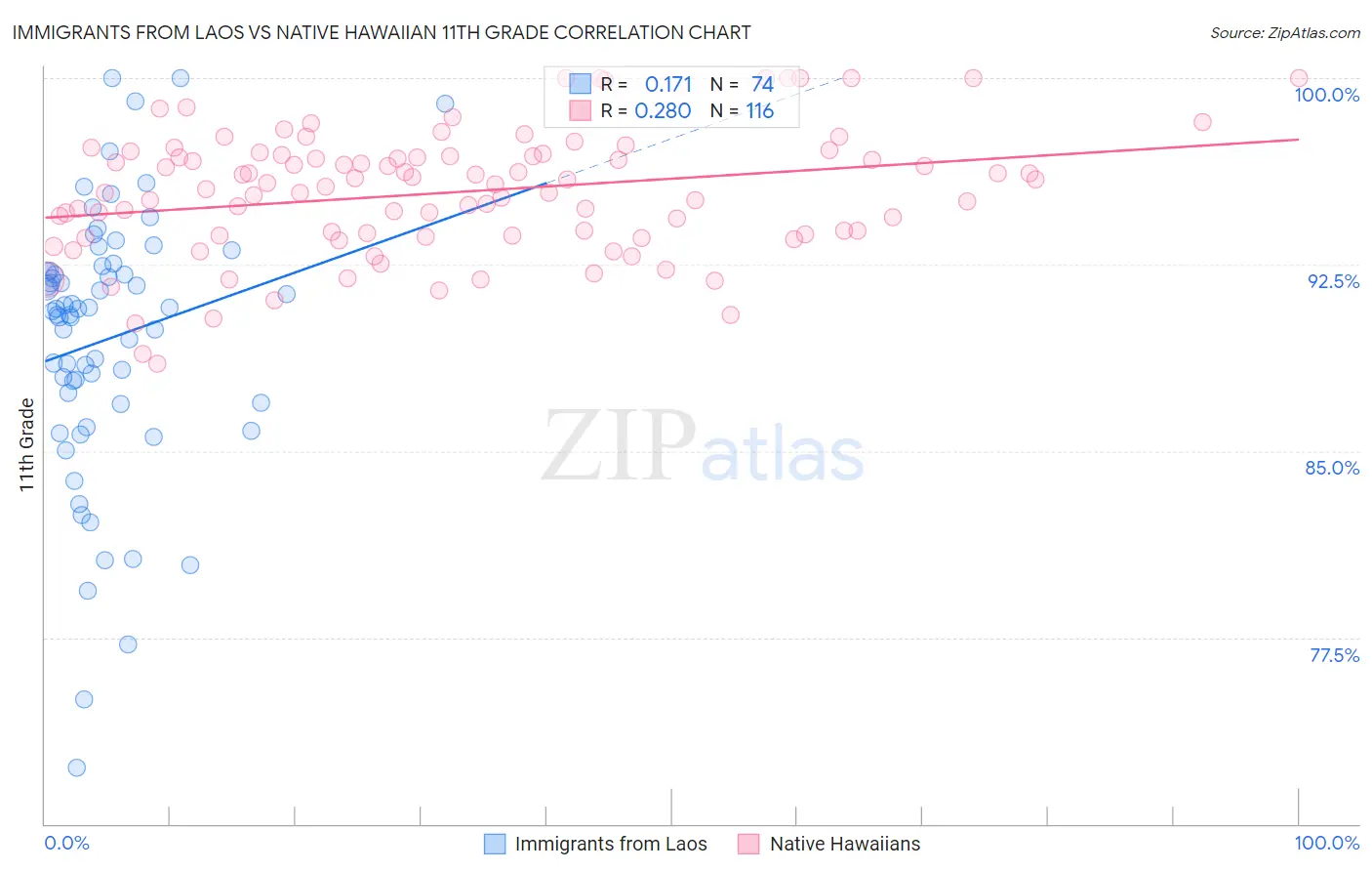 Immigrants from Laos vs Native Hawaiian 11th Grade