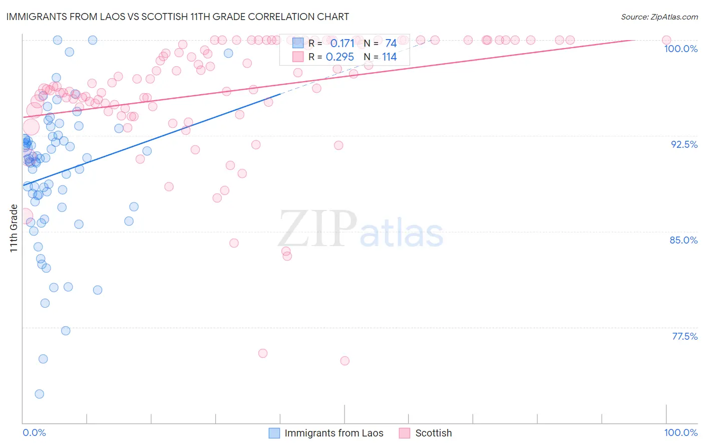 Immigrants from Laos vs Scottish 11th Grade