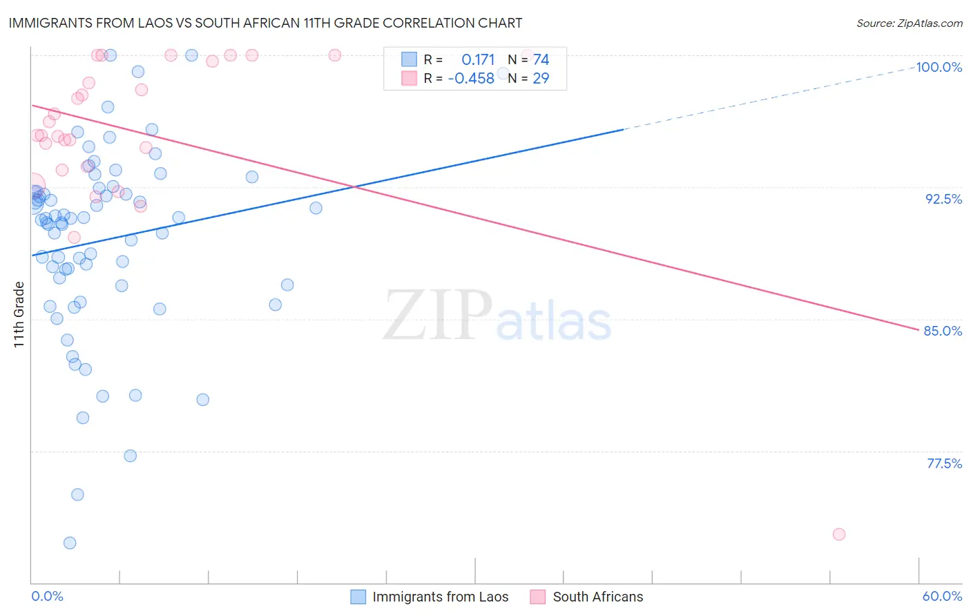 Immigrants from Laos vs South African 11th Grade