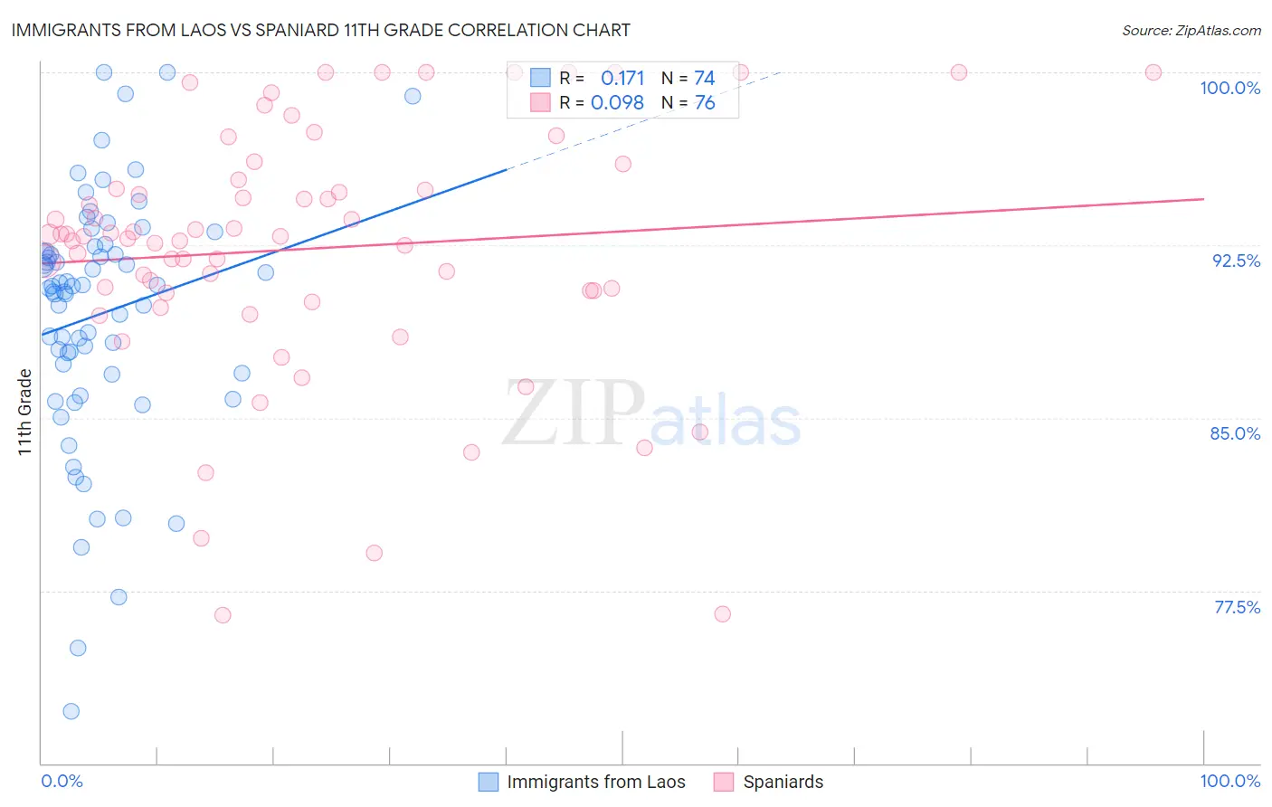 Immigrants from Laos vs Spaniard 11th Grade
