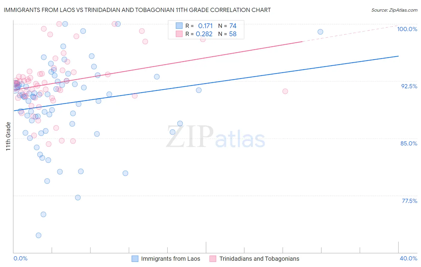 Immigrants from Laos vs Trinidadian and Tobagonian 11th Grade