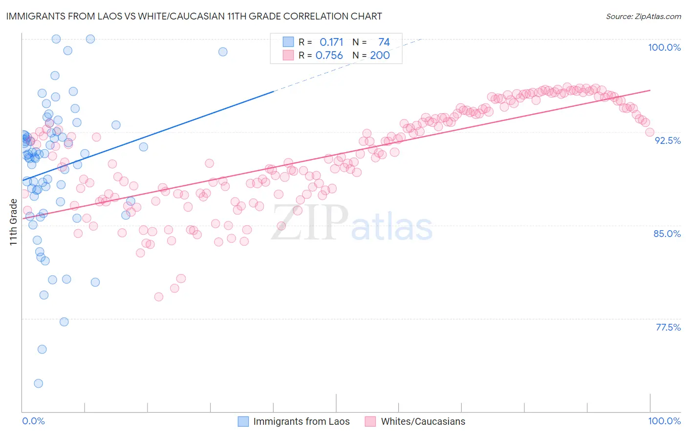Immigrants from Laos vs White/Caucasian 11th Grade
