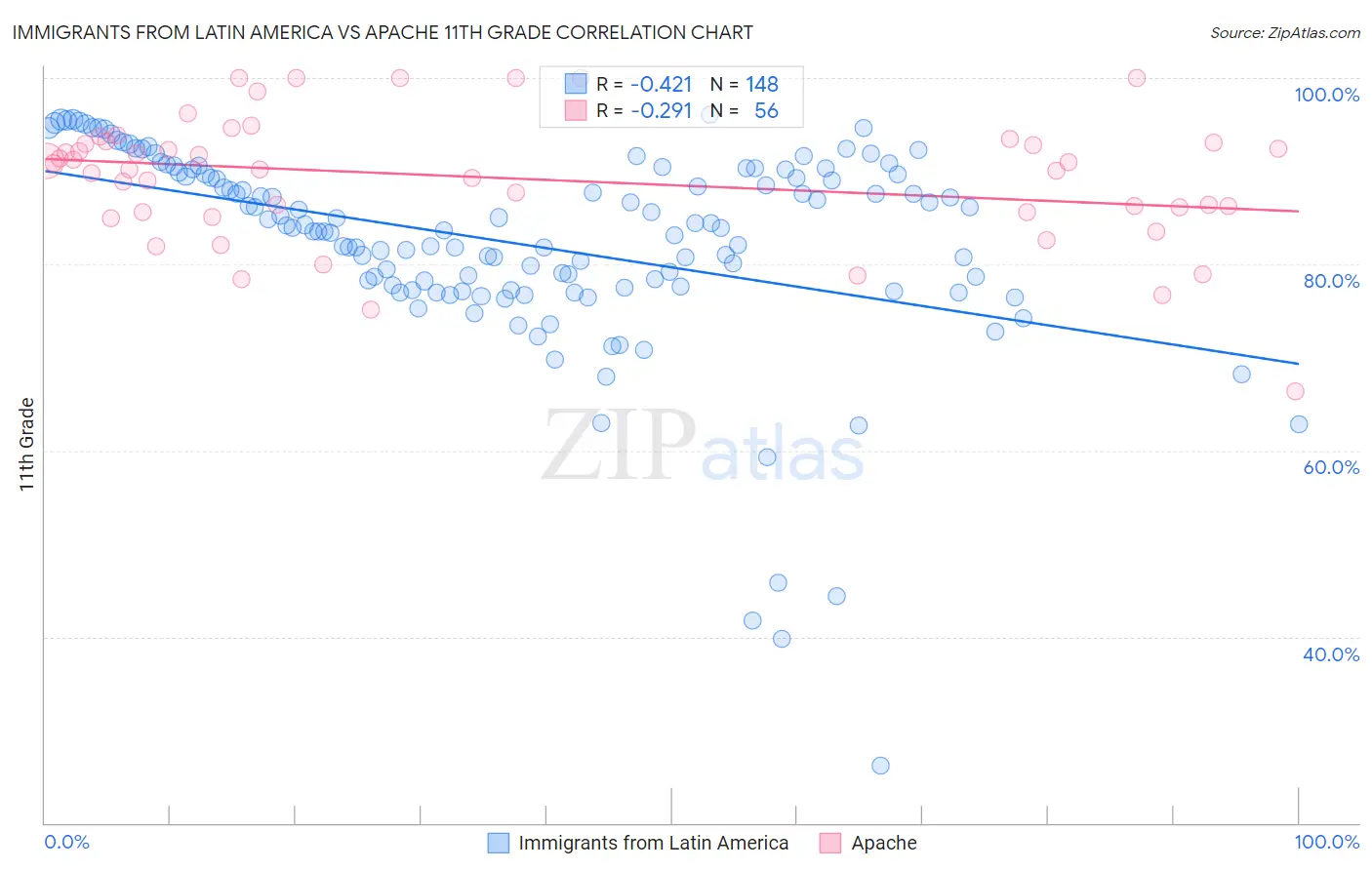 Immigrants from Latin America vs Apache 11th Grade