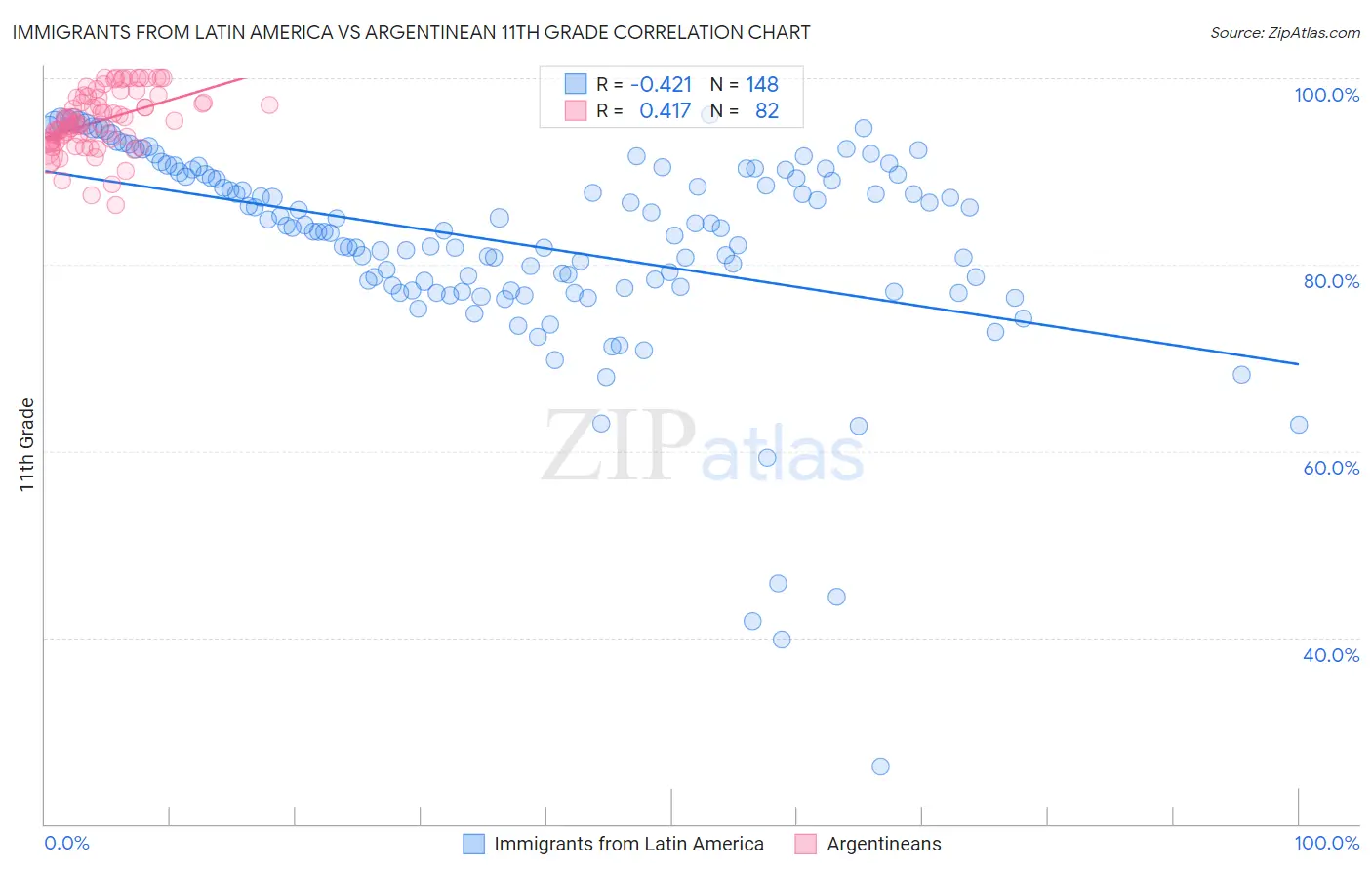 Immigrants from Latin America vs Argentinean 11th Grade