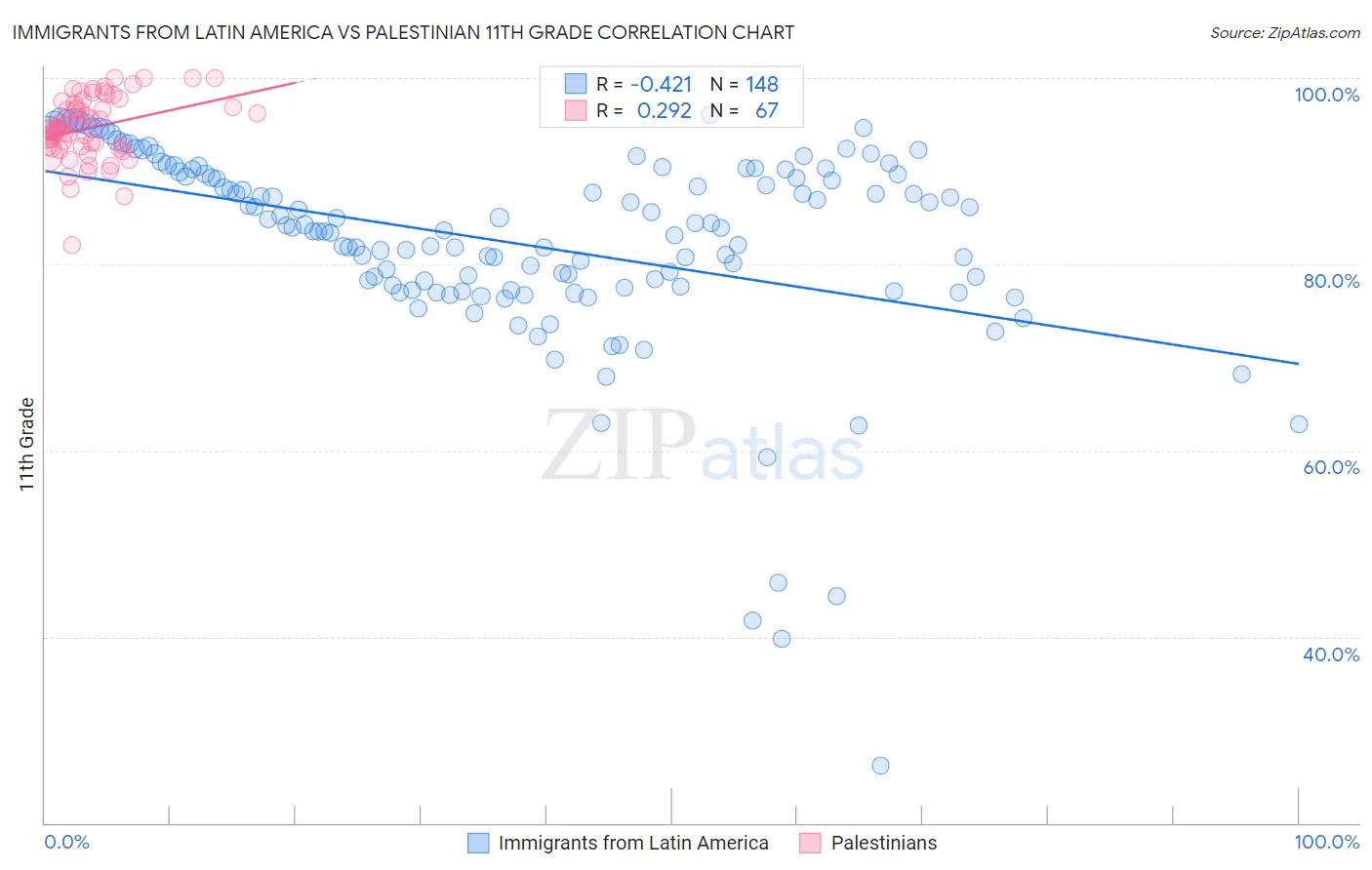 Immigrants from Latin America vs Palestinian 11th Grade