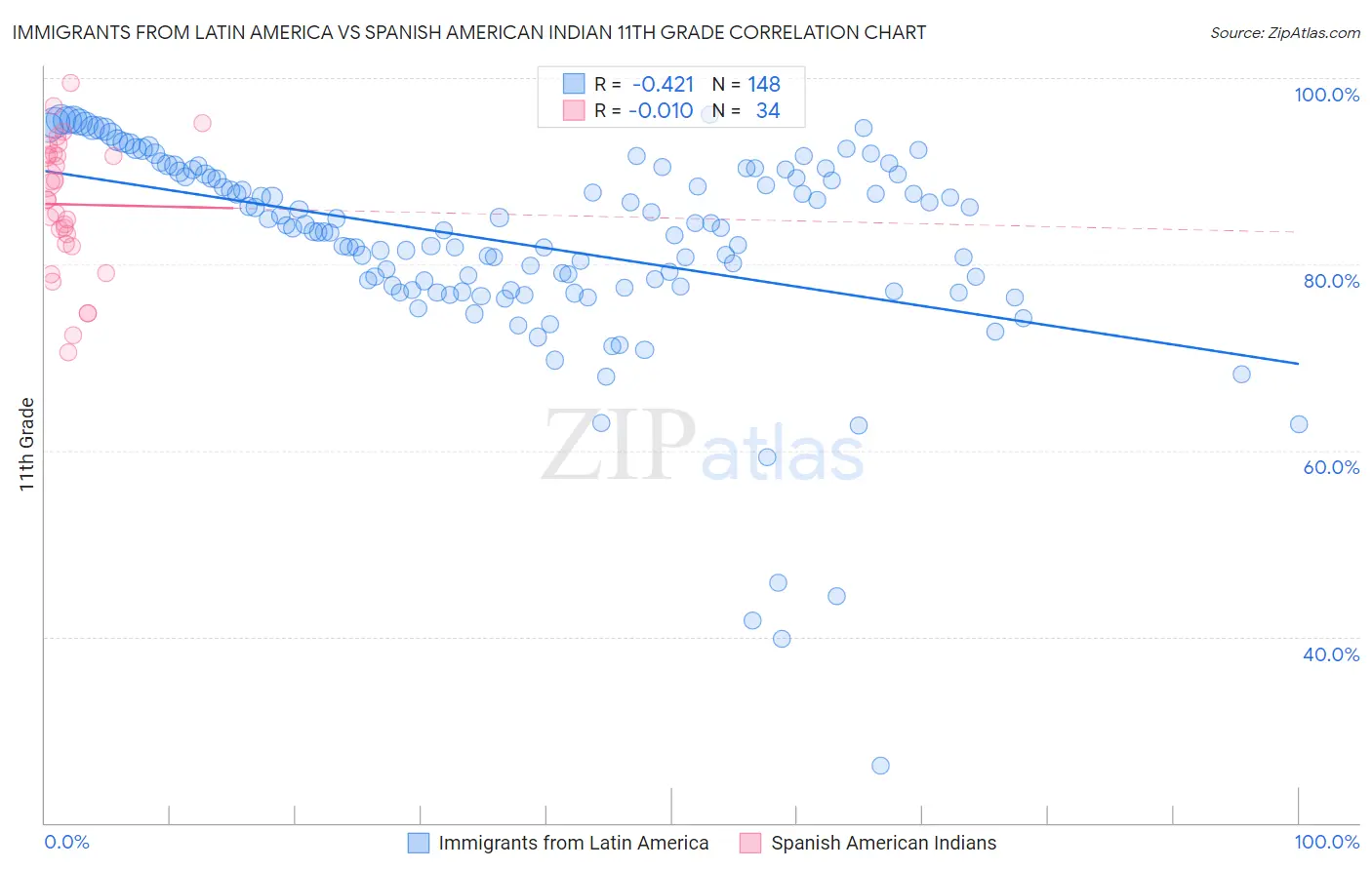 Immigrants from Latin America vs Spanish American Indian 11th Grade