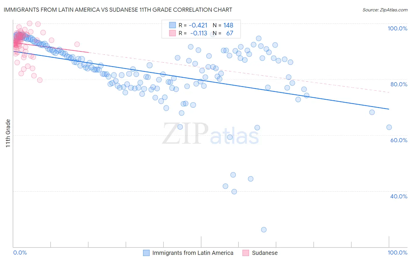 Immigrants from Latin America vs Sudanese 11th Grade