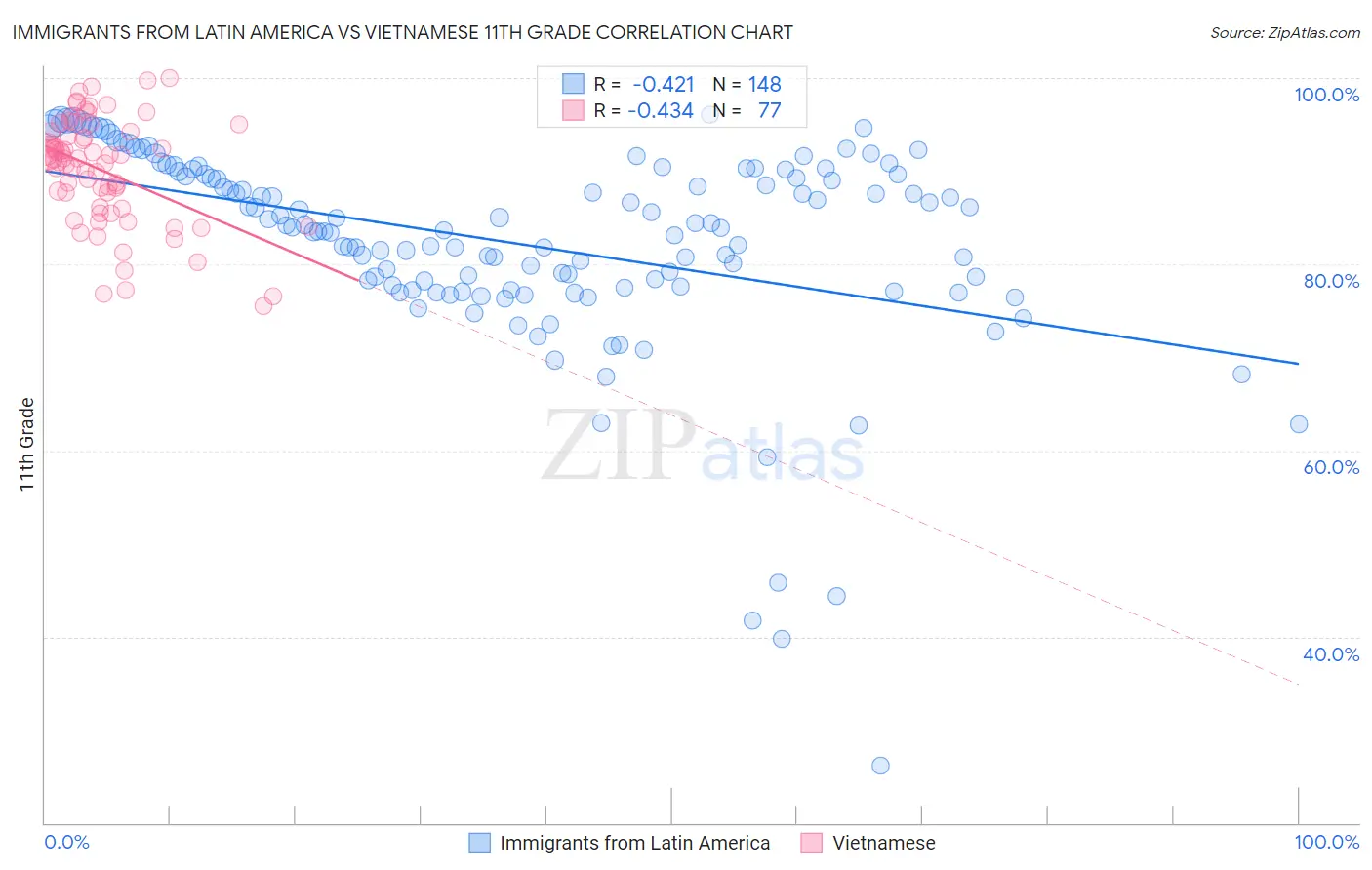 Immigrants from Latin America vs Vietnamese 11th Grade