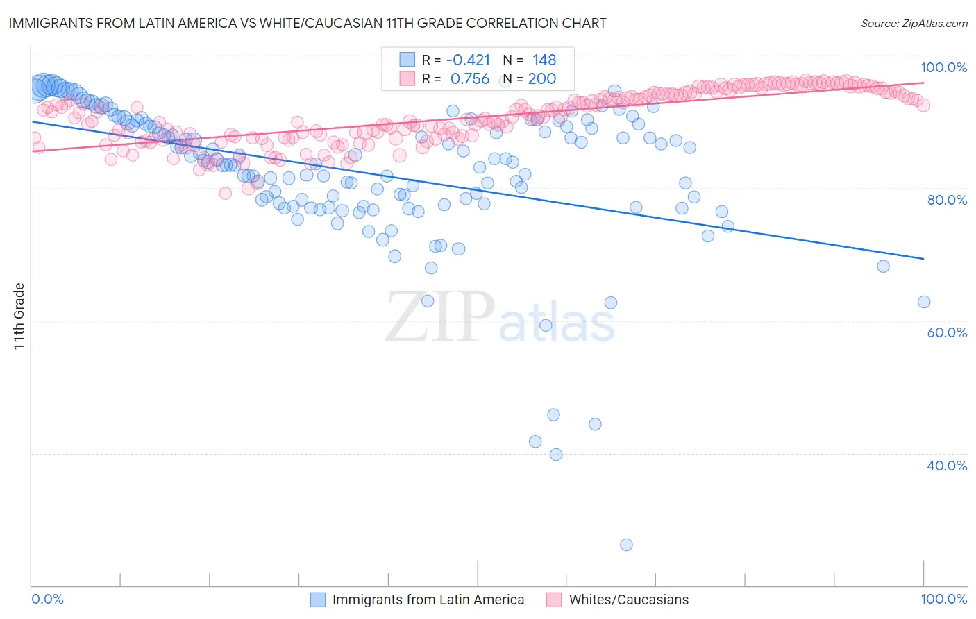 Immigrants from Latin America vs White/Caucasian 11th Grade
