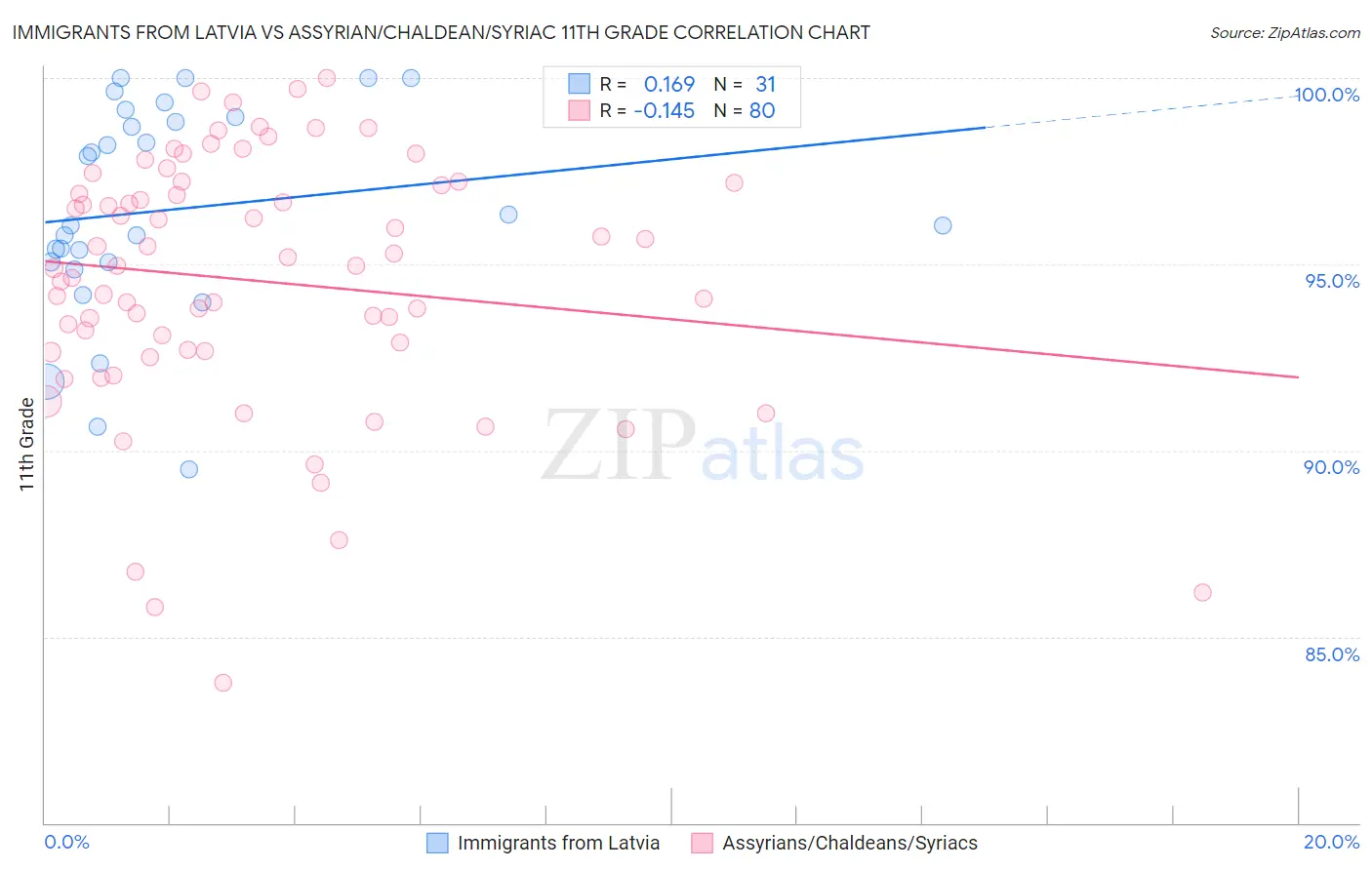 Immigrants from Latvia vs Assyrian/Chaldean/Syriac 11th Grade