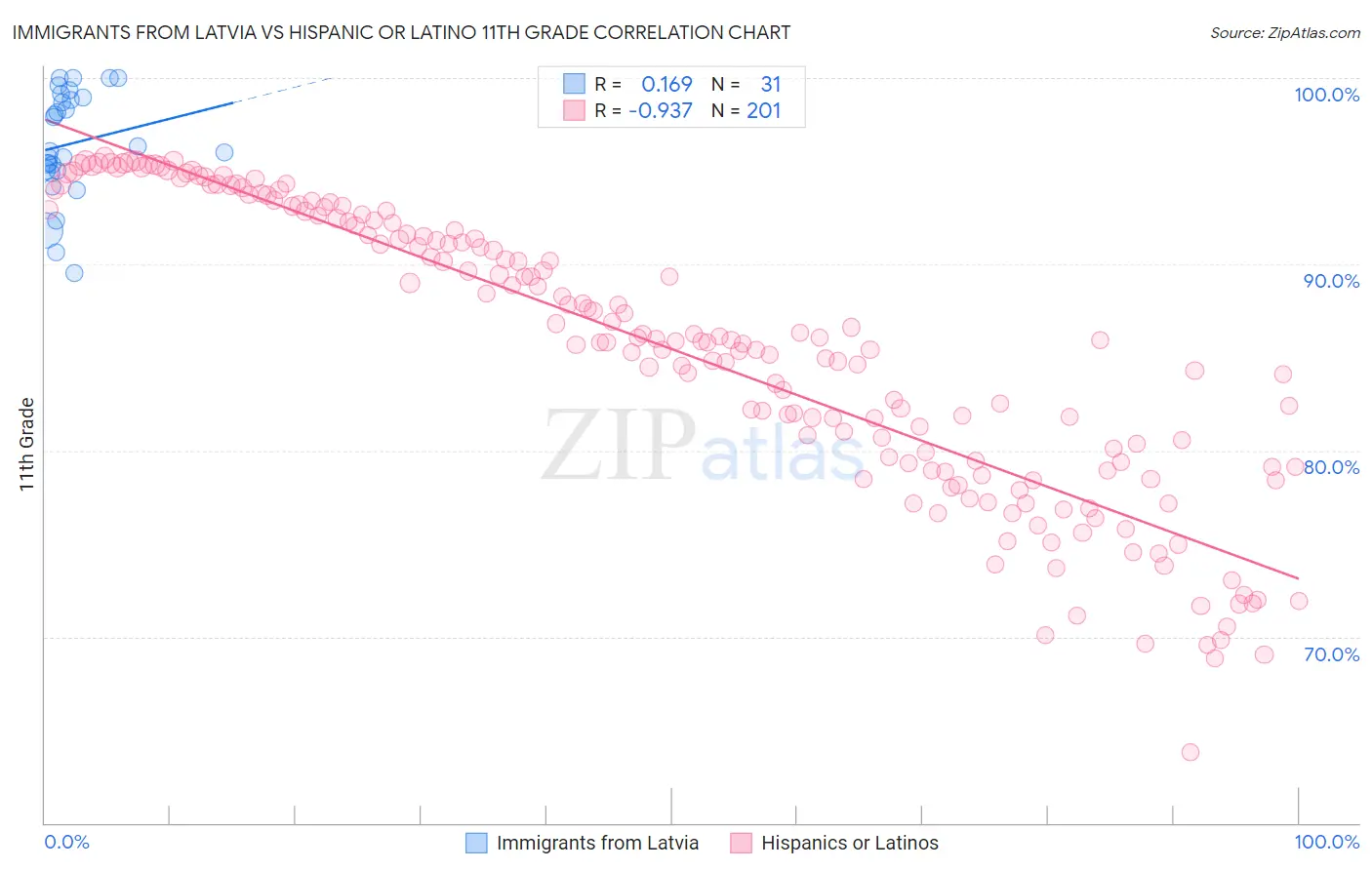 Immigrants from Latvia vs Hispanic or Latino 11th Grade