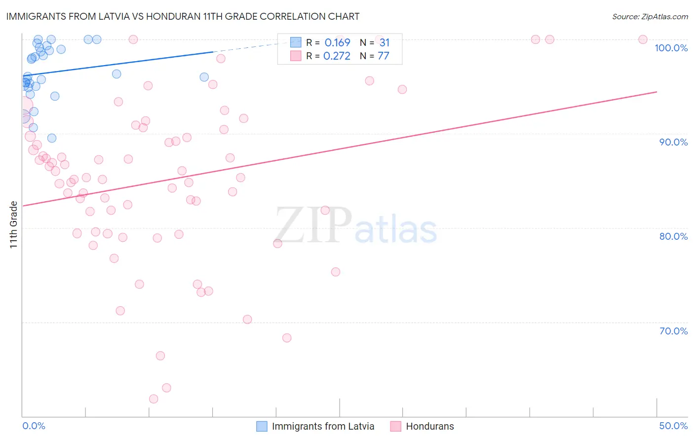 Immigrants from Latvia vs Honduran 11th Grade