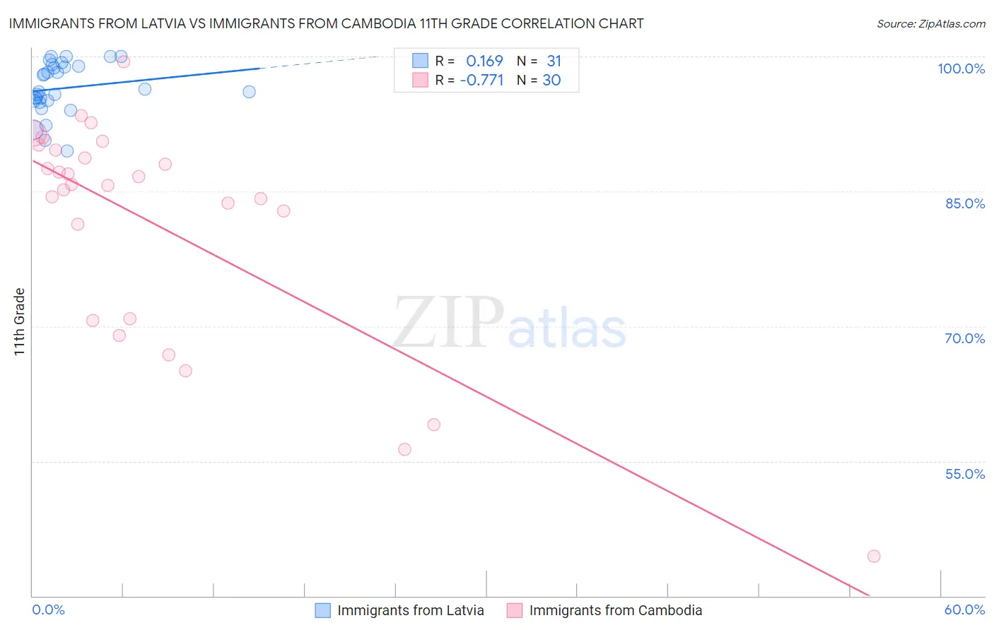 Immigrants from Latvia vs Immigrants from Cambodia 11th Grade