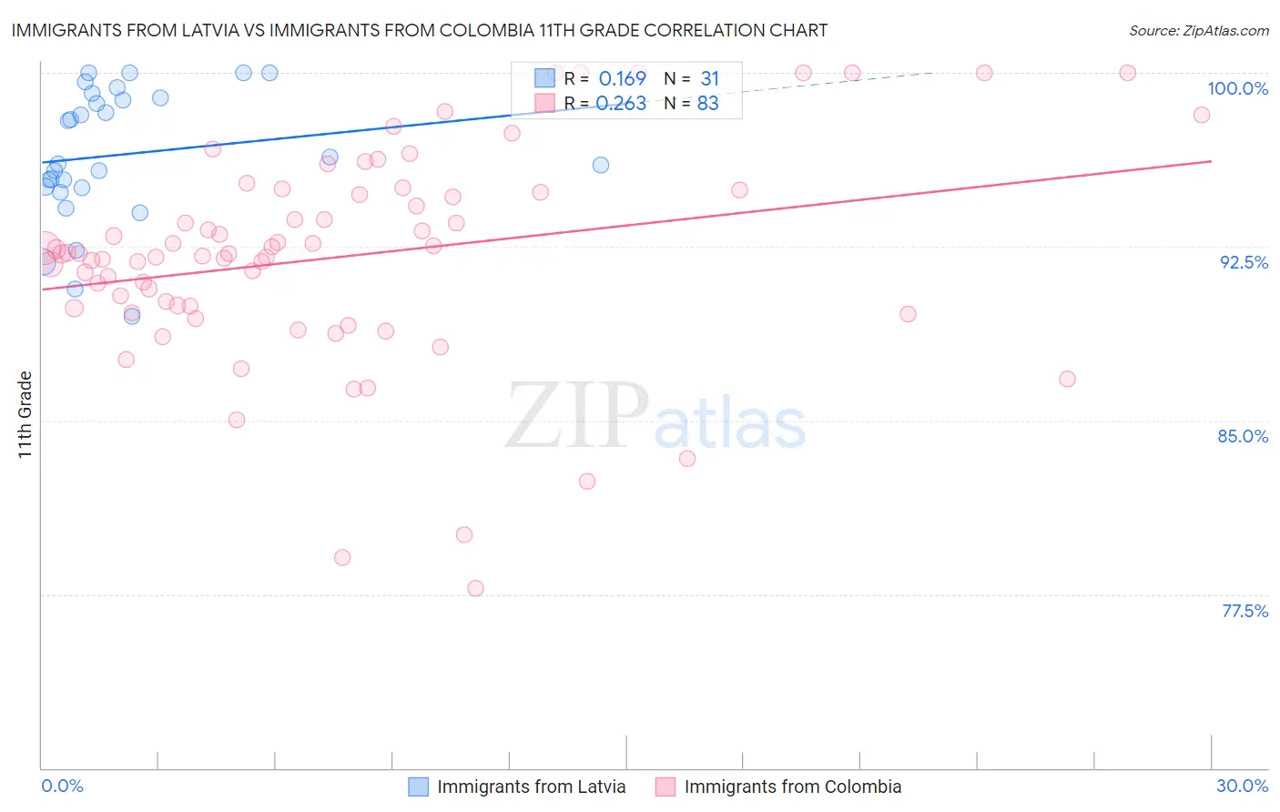 Immigrants from Latvia vs Immigrants from Colombia 11th Grade