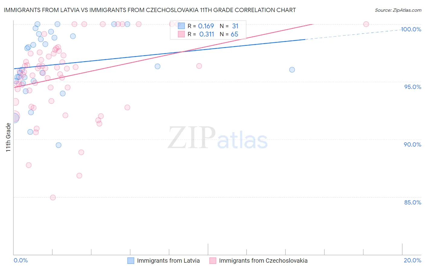 Immigrants from Latvia vs Immigrants from Czechoslovakia 11th Grade