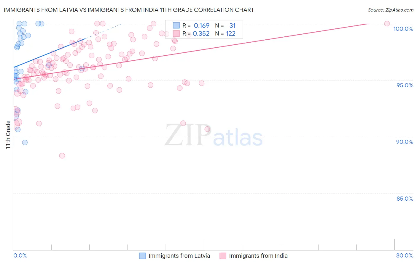 Immigrants from Latvia vs Immigrants from India 11th Grade