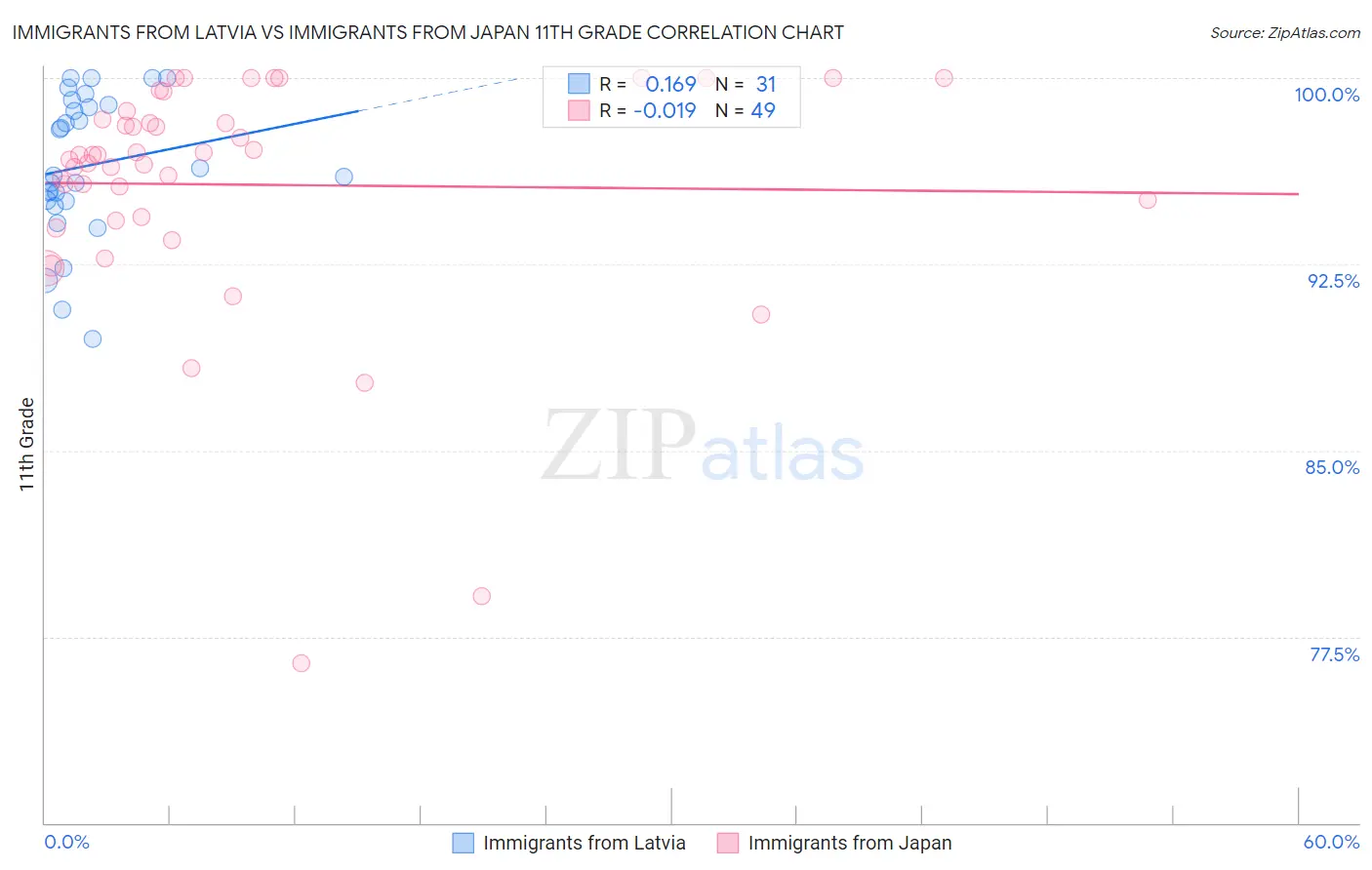 Immigrants from Latvia vs Immigrants from Japan 11th Grade