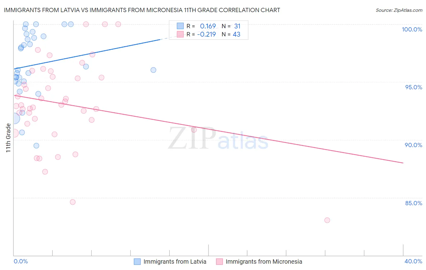 Immigrants from Latvia vs Immigrants from Micronesia 11th Grade