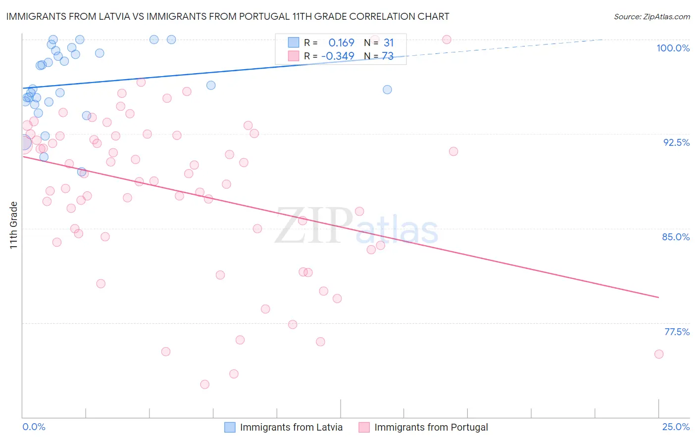 Immigrants from Latvia vs Immigrants from Portugal 11th Grade