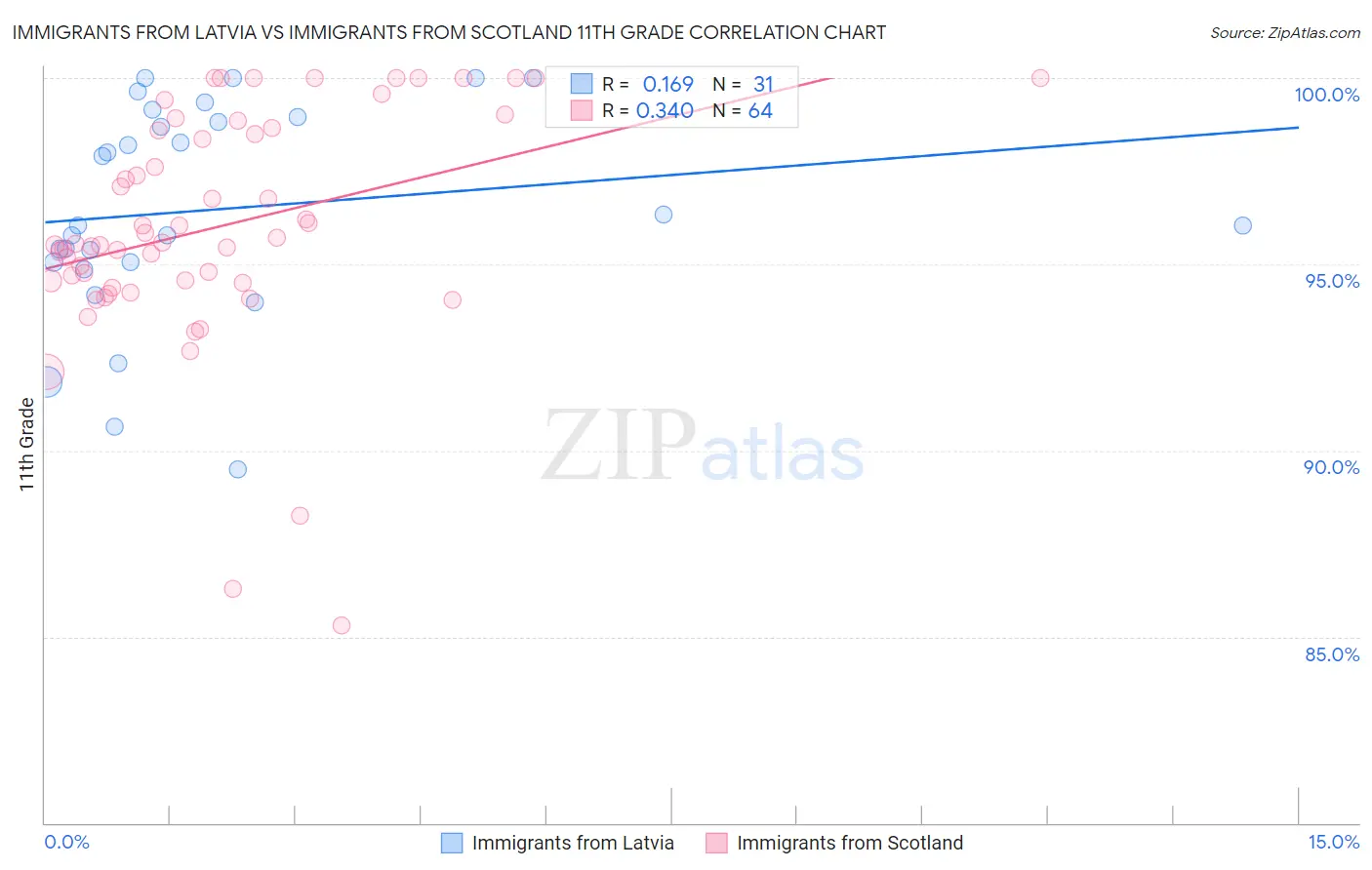 Immigrants from Latvia vs Immigrants from Scotland 11th Grade